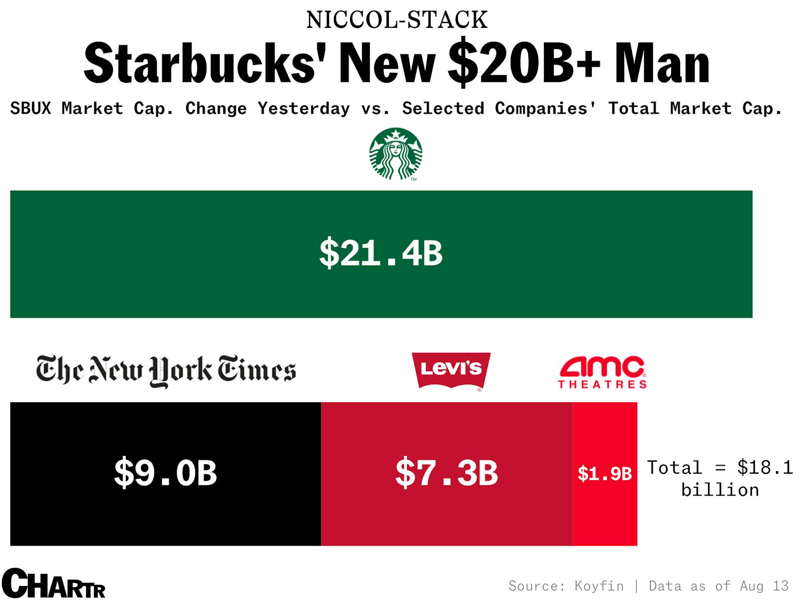 Starbucks added the value of the New York Times, AMC, and Levi’s after announcing new CEO Brian Niccol thumbnail