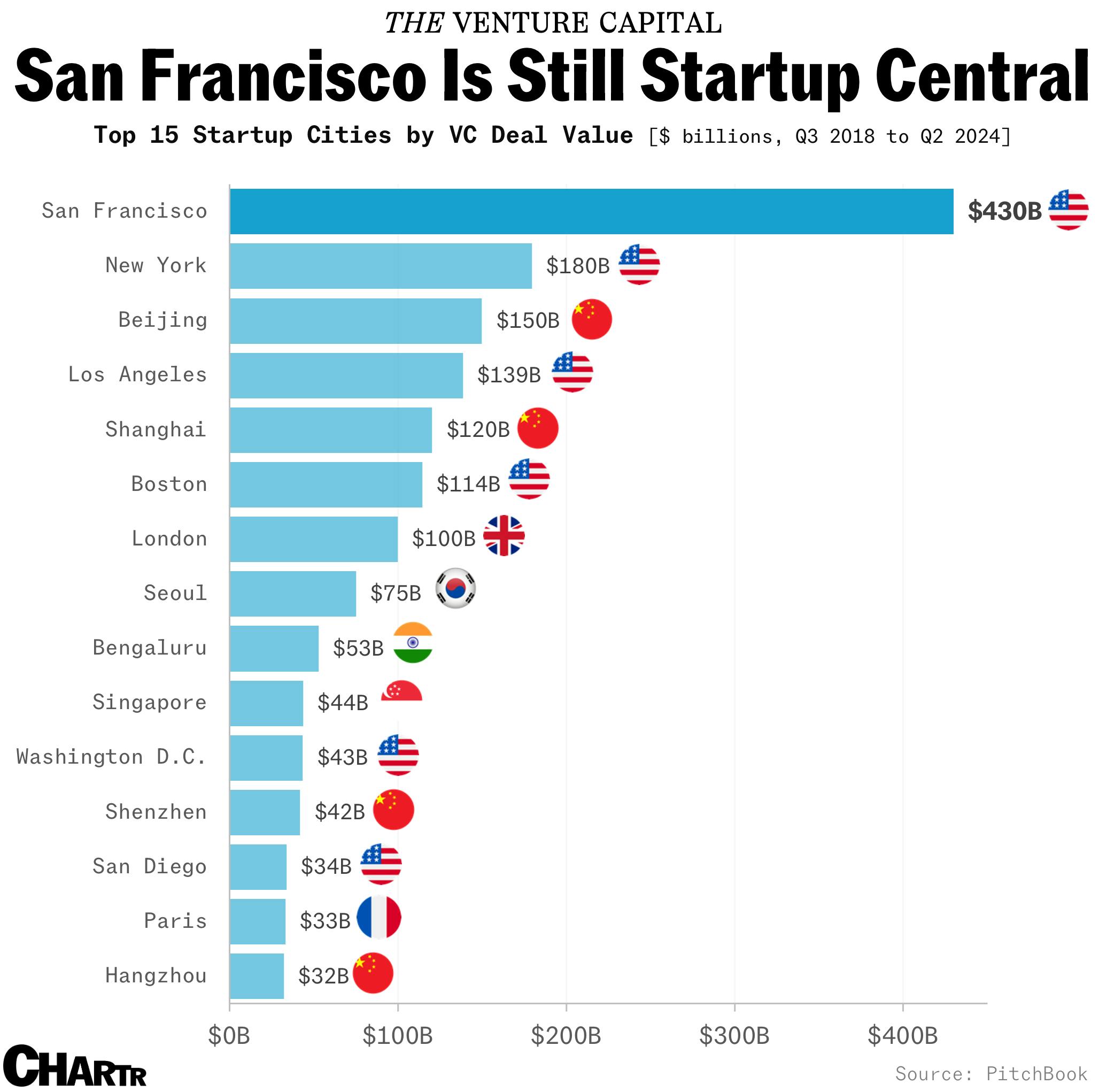 Venture capital by city