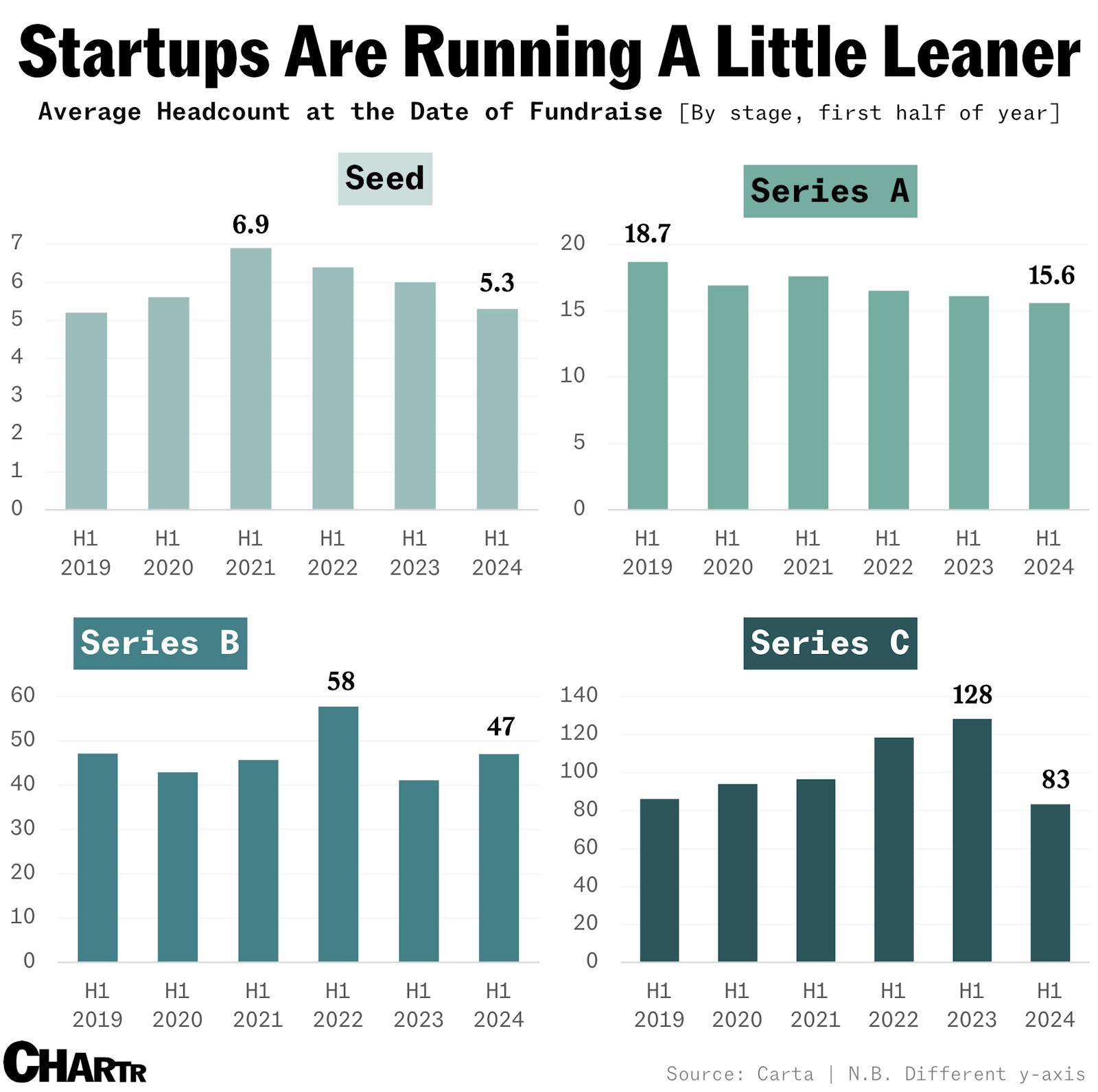 Startups are running a little leaner as failures rise thumbnail