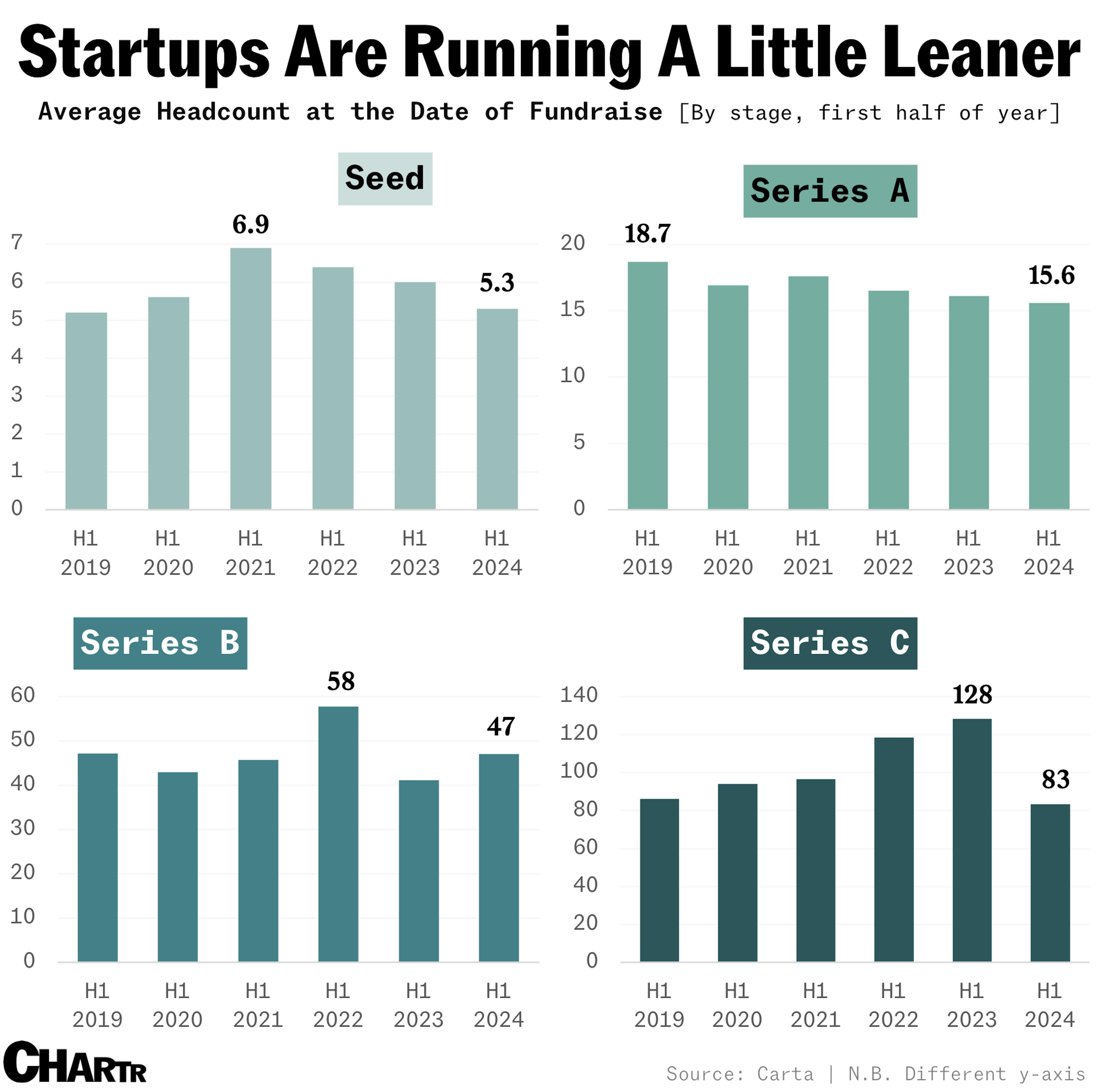 Startups headcount data from Carta