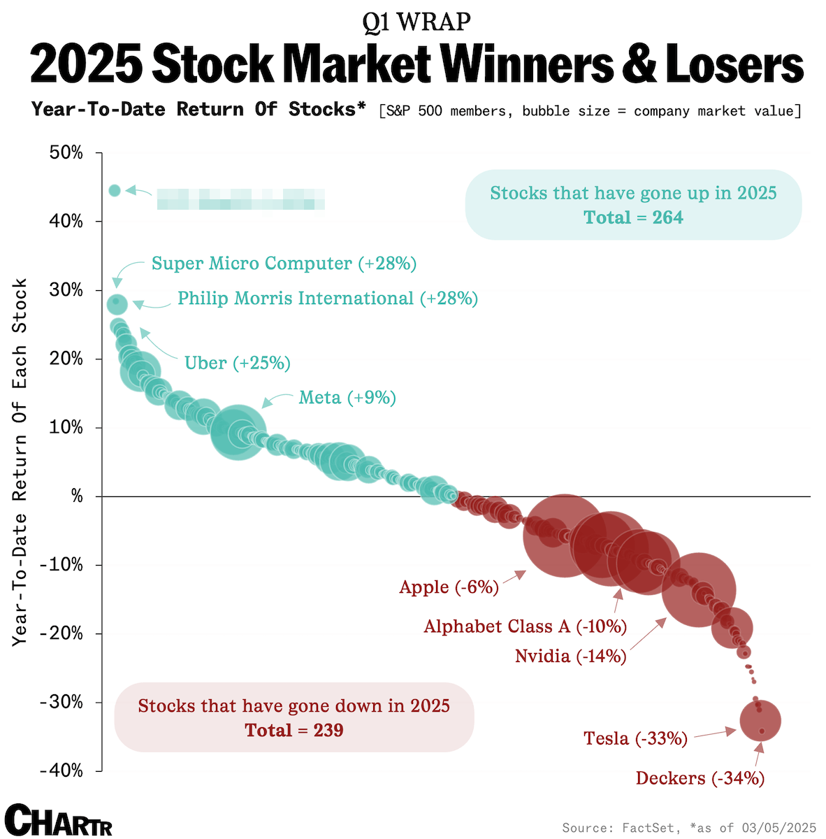 2025 Stock Market Winners and Losers chart