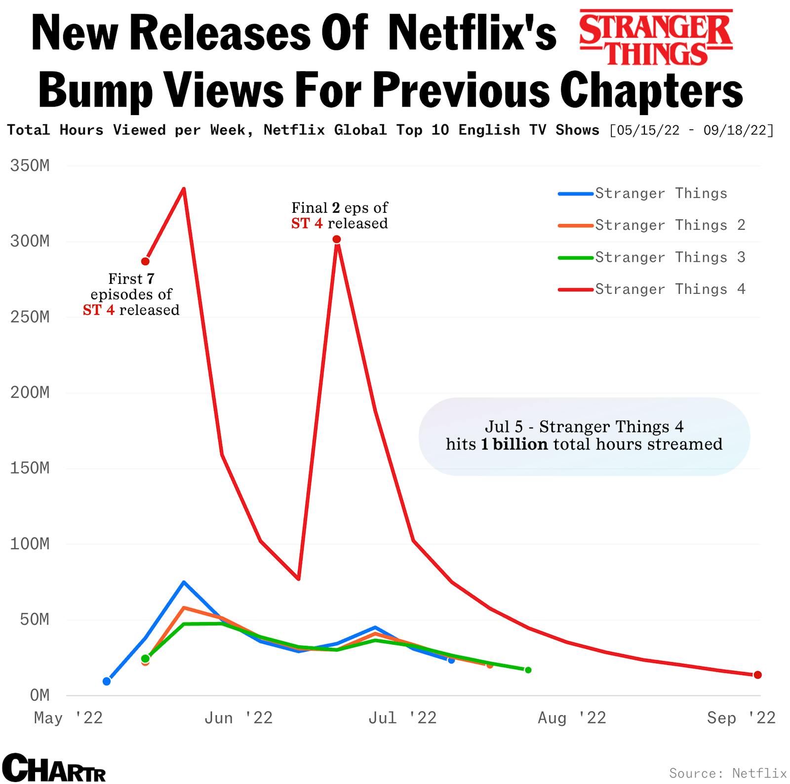 The fifth and final “Stranger Things” installment is on its way thumbnail