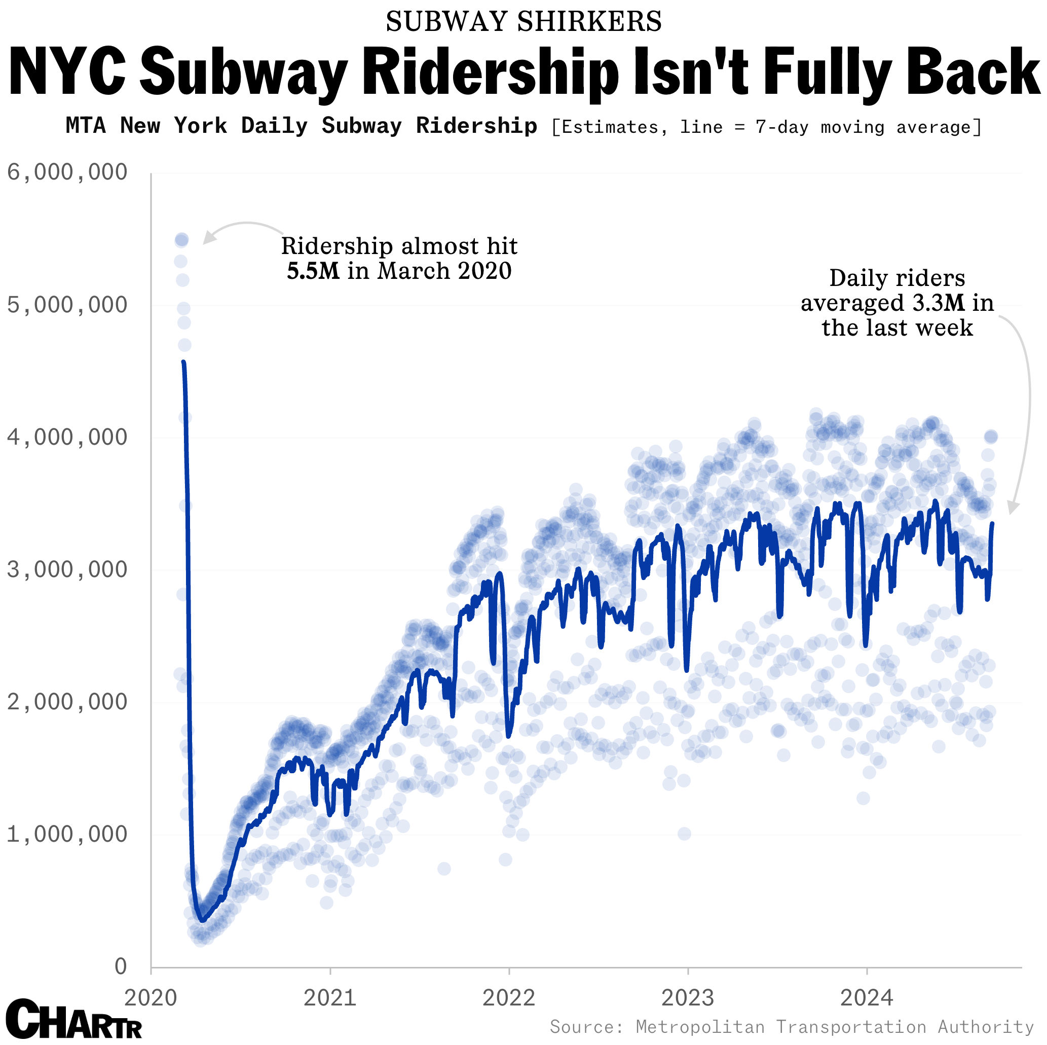 Subway ridership data