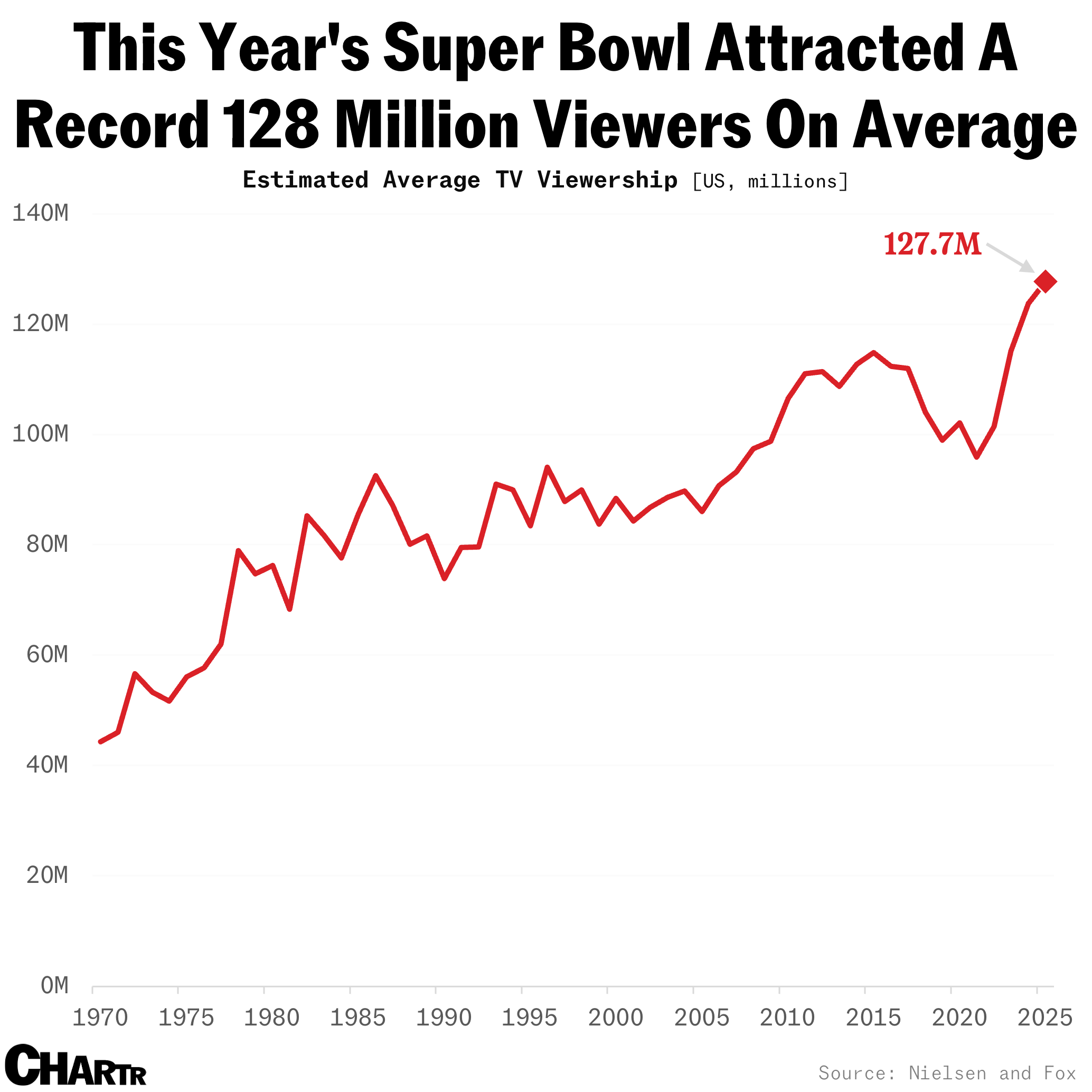 Super Bowl viewership chart