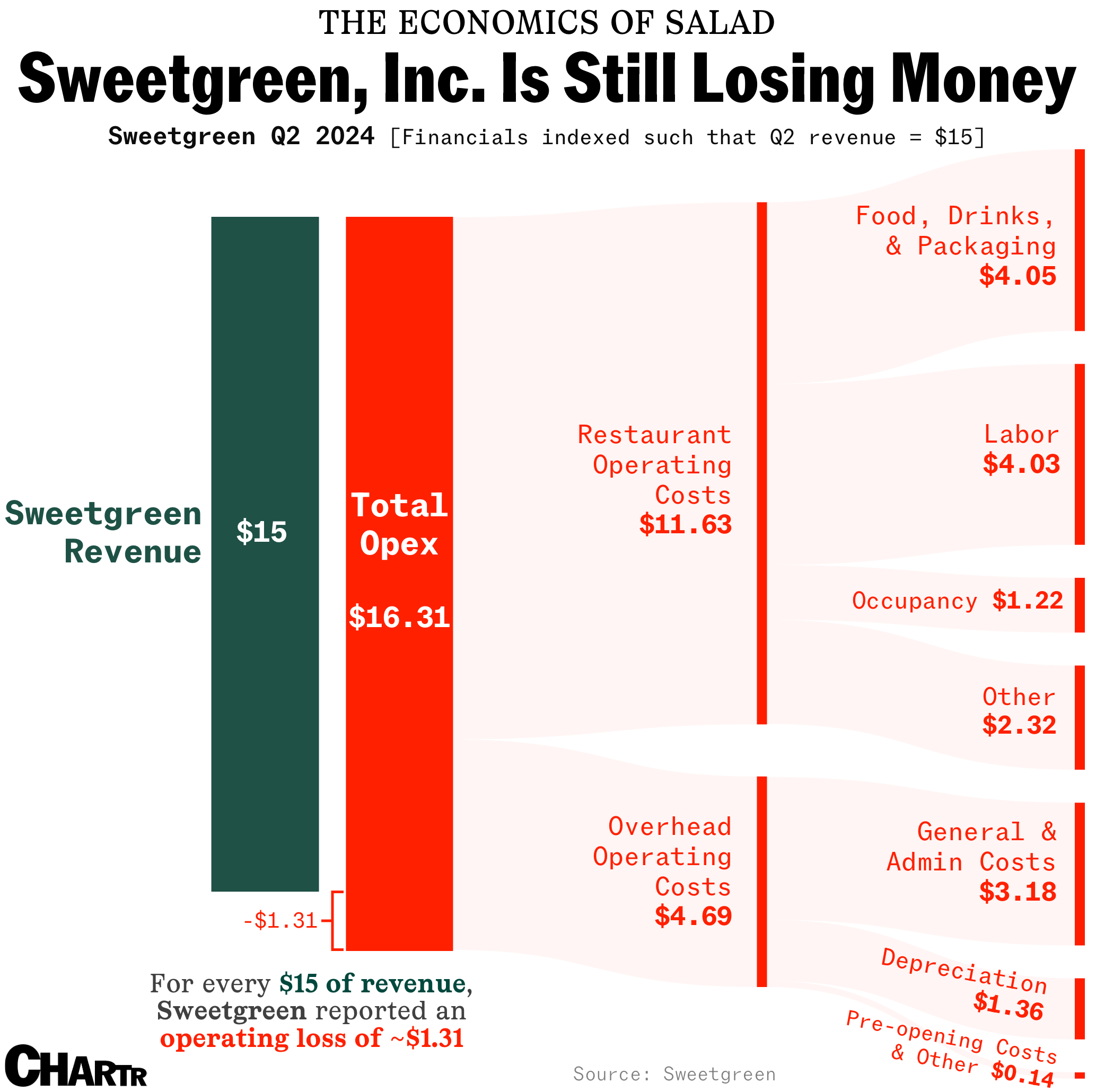 The economics of a $15 Sweetgreen salad