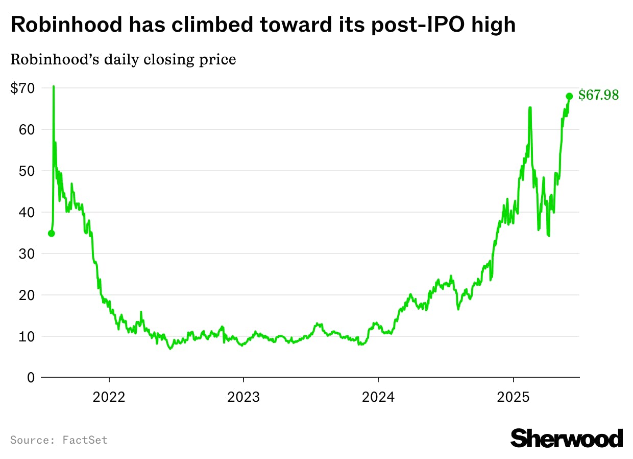 Robinhood hits 52-week high thumbnail
