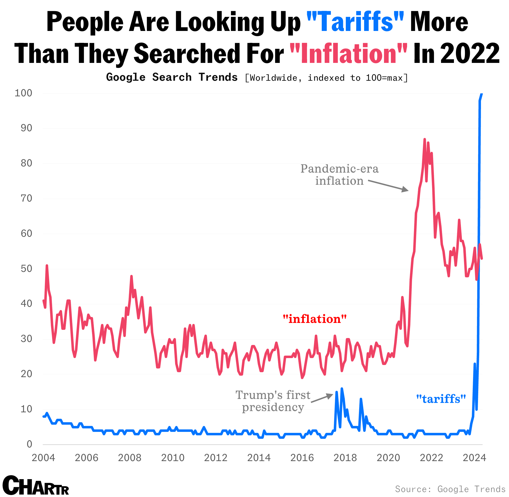 Tariffs vs. inflation