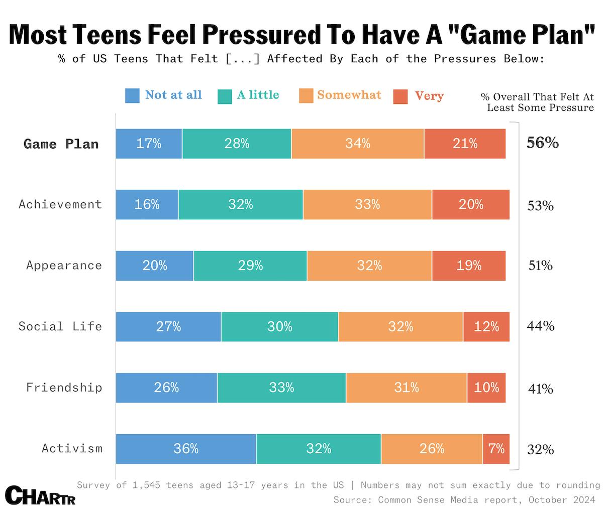 Is hustle culture causing US teens to burn out? thumbnail