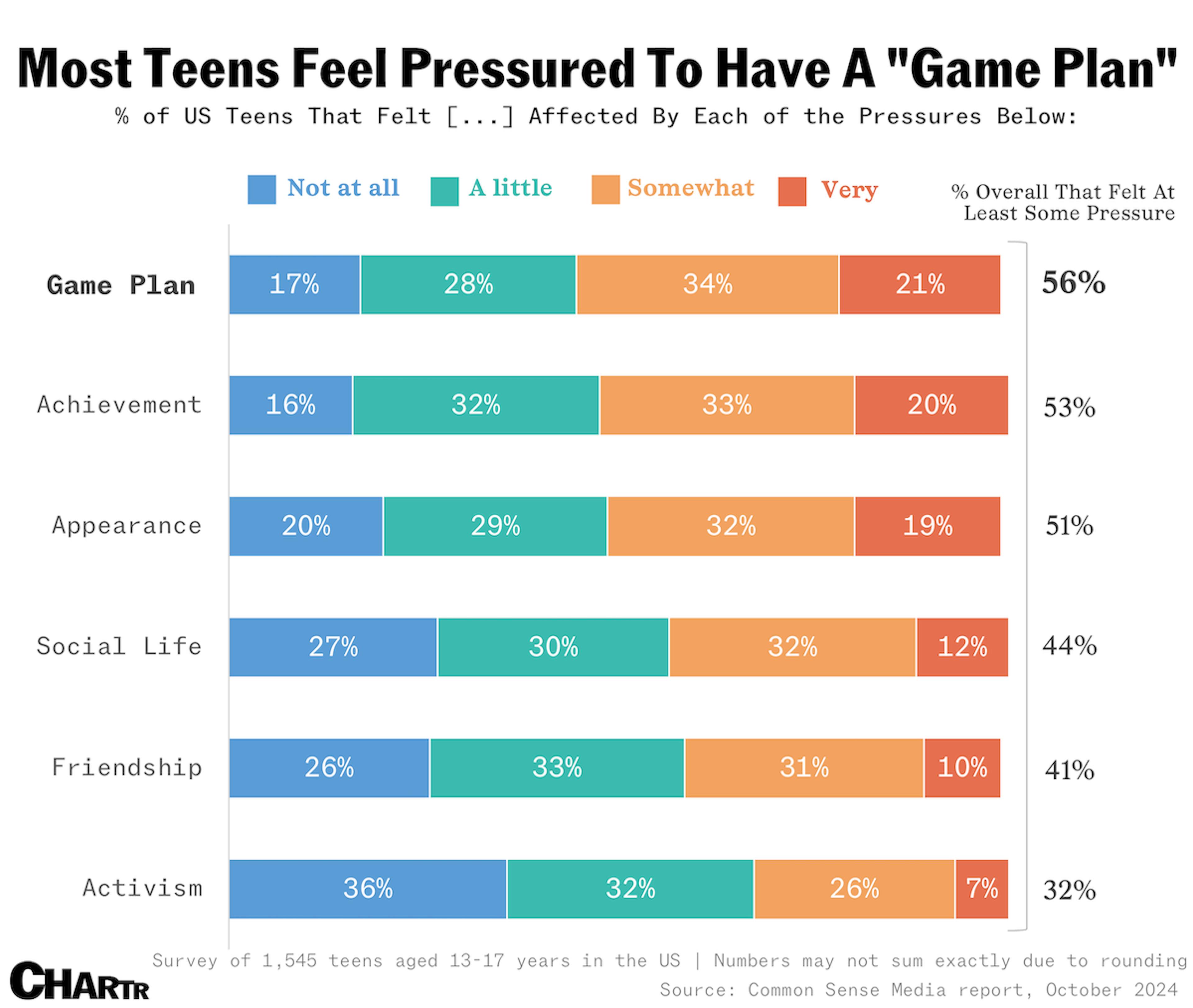 Teen pressures