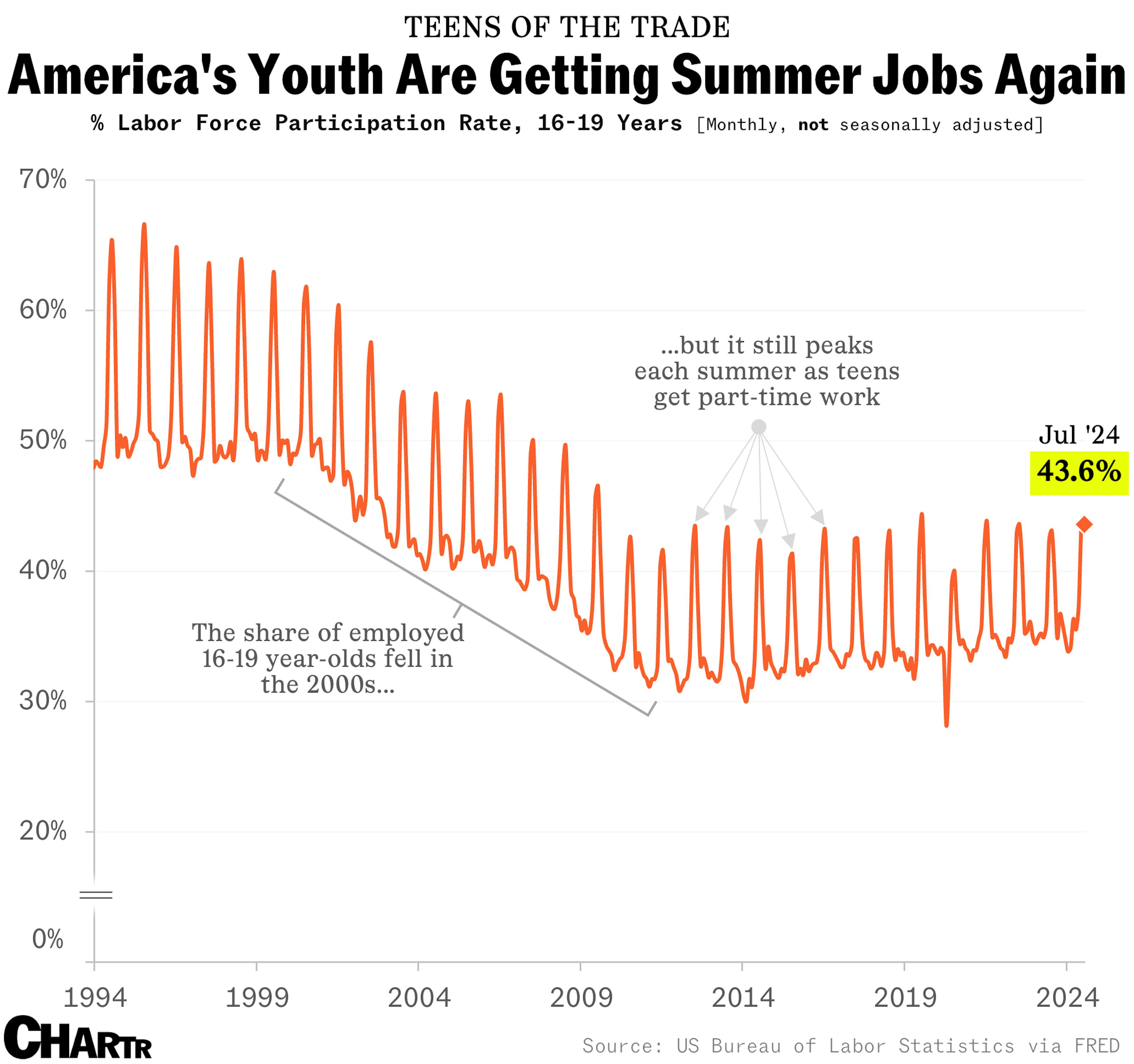 Teen jobs soar every summer