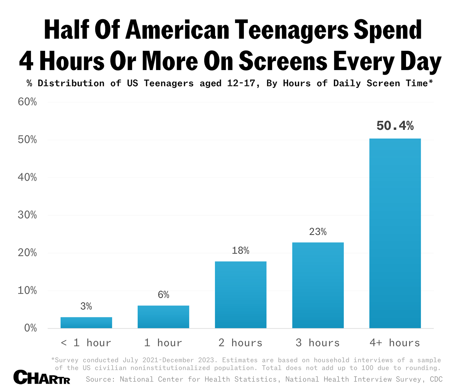 Most teens spend around 25% of their waking hours using screens thumbnail