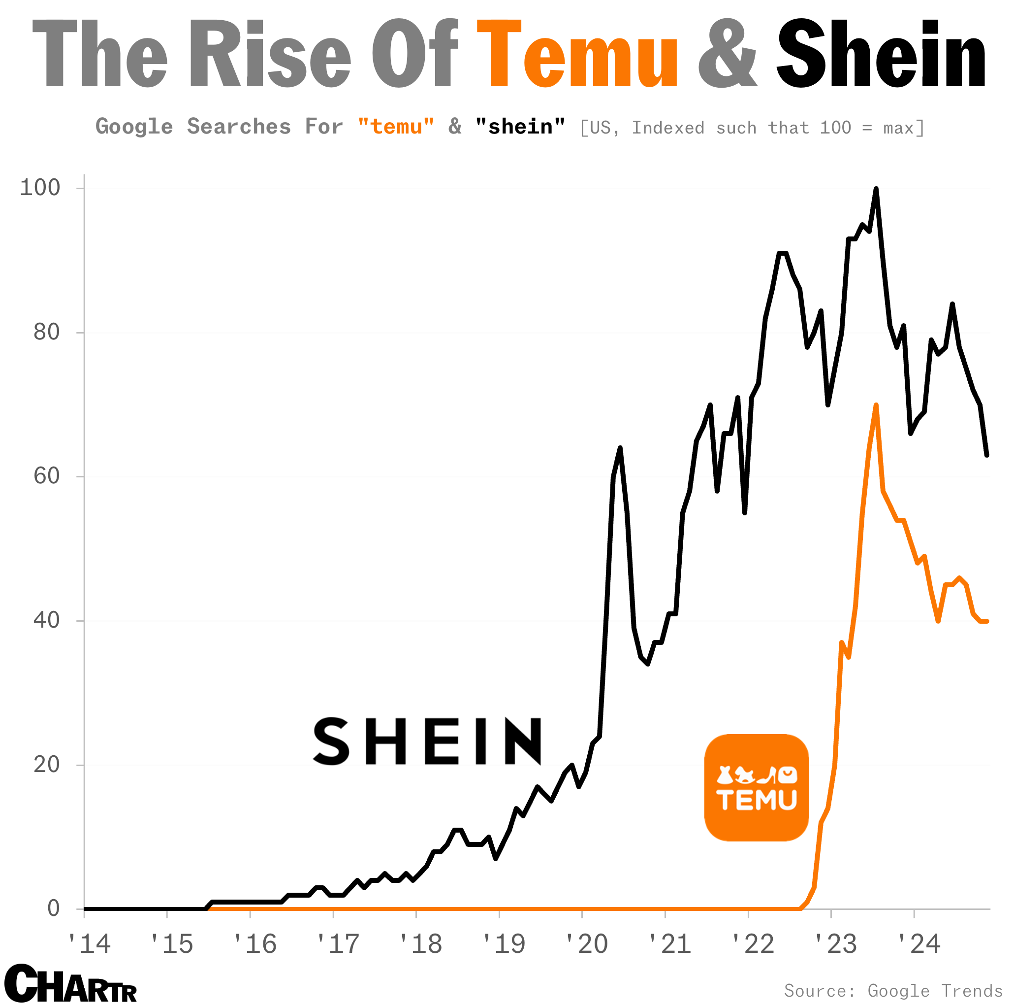 Temu & Shein Google Trends