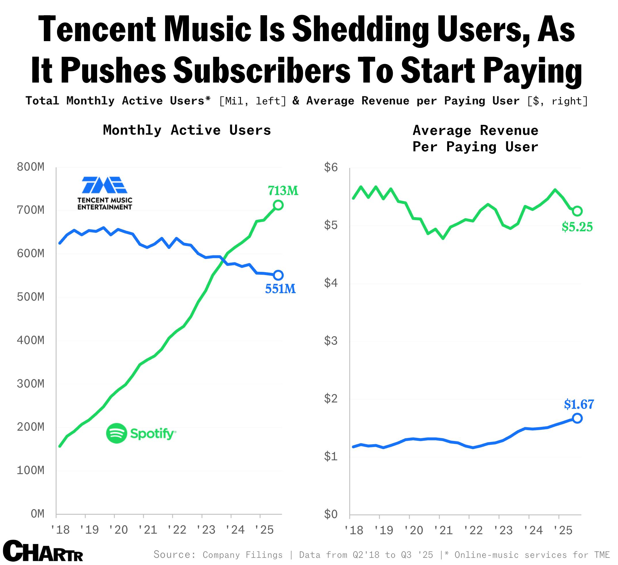 Tencent Spotify chart
