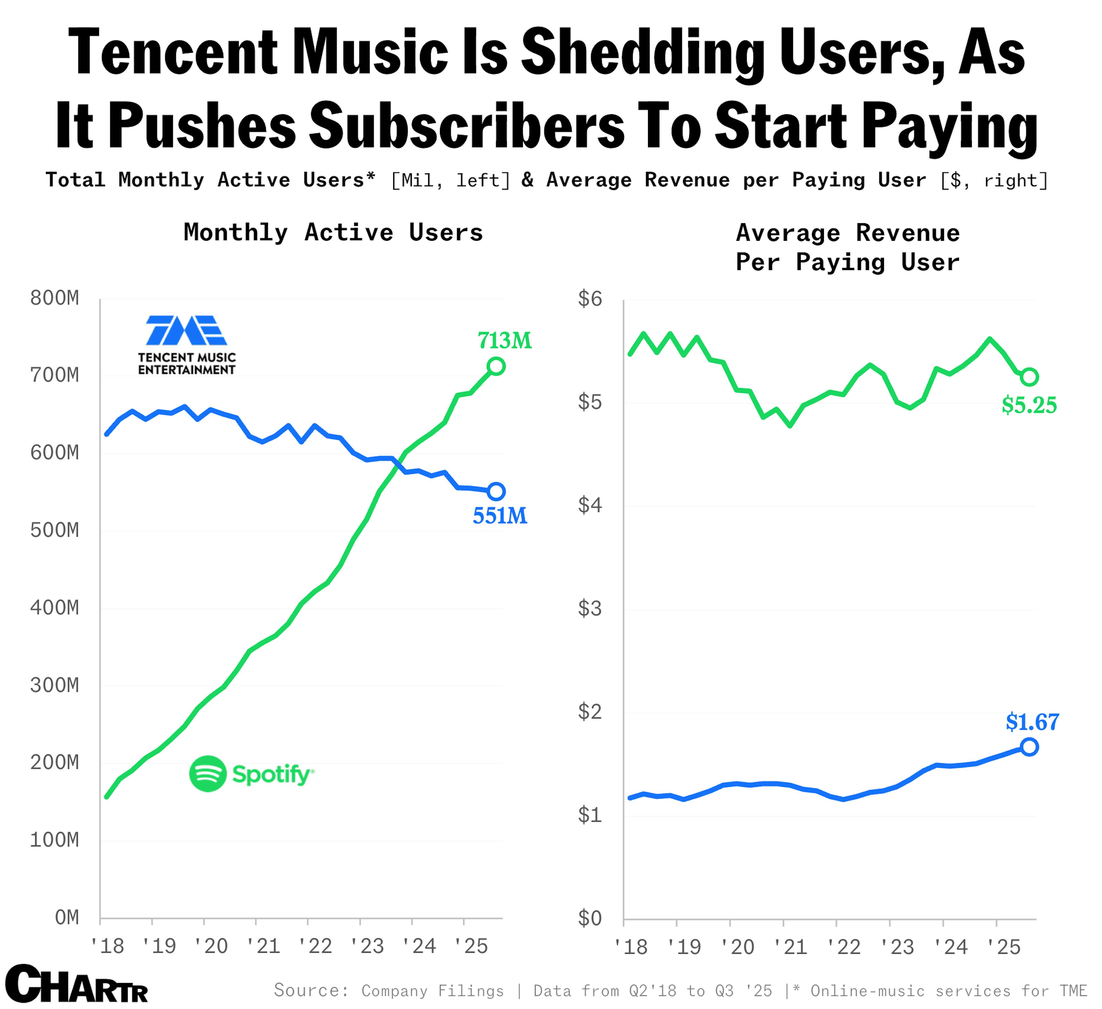 Tencent Spotify chart