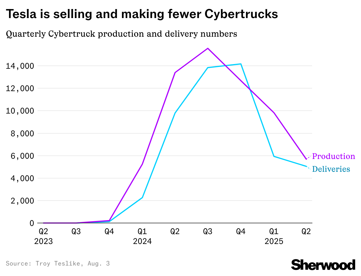 Tesla Cybertruck production chart