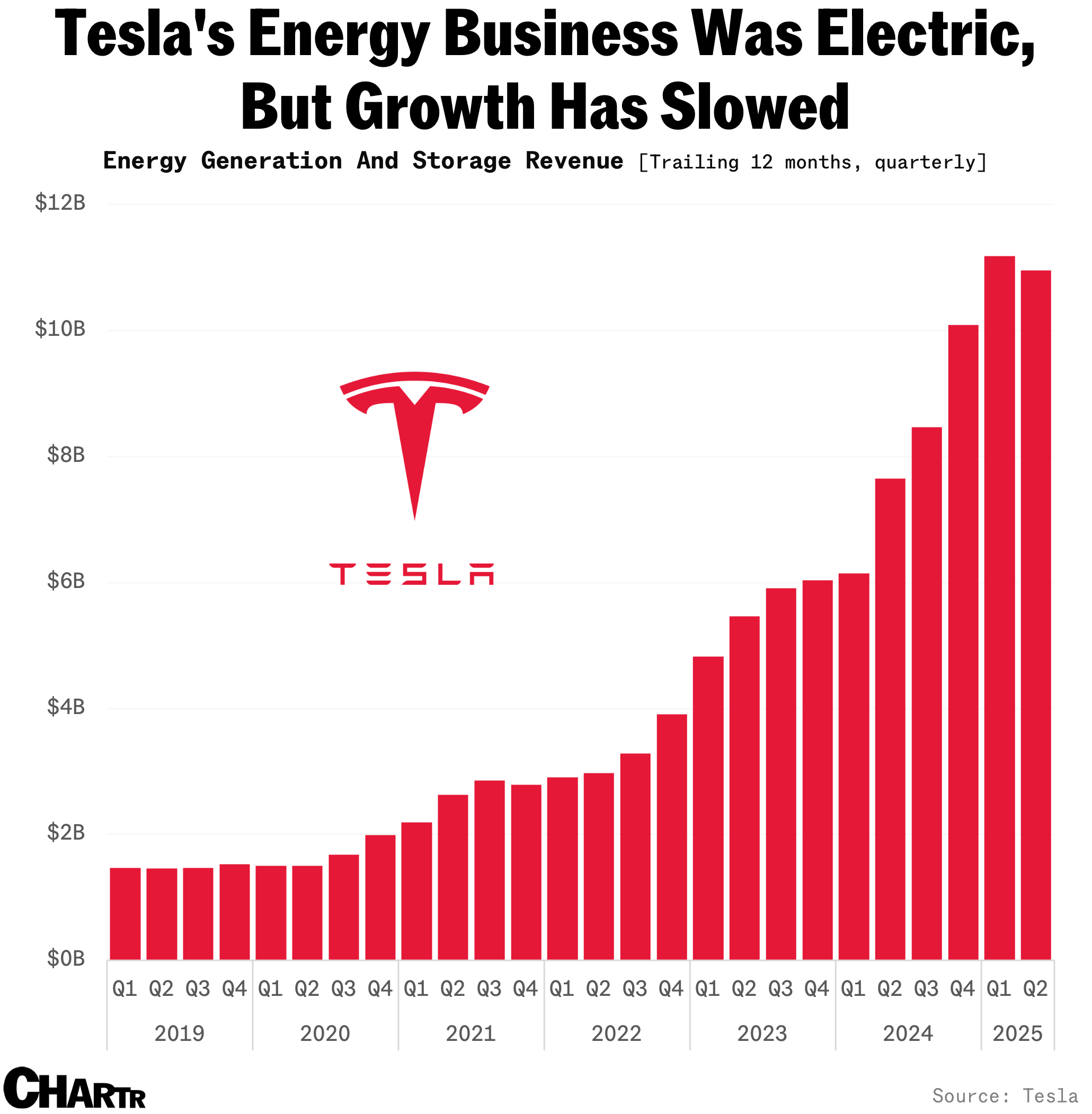 Tesla's energy business