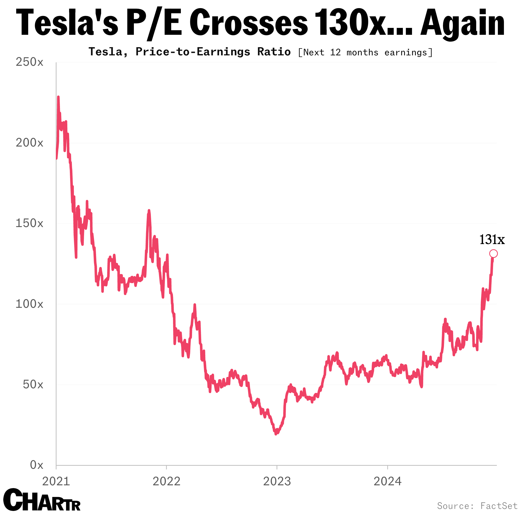 Tesla price-to-earnings ratio