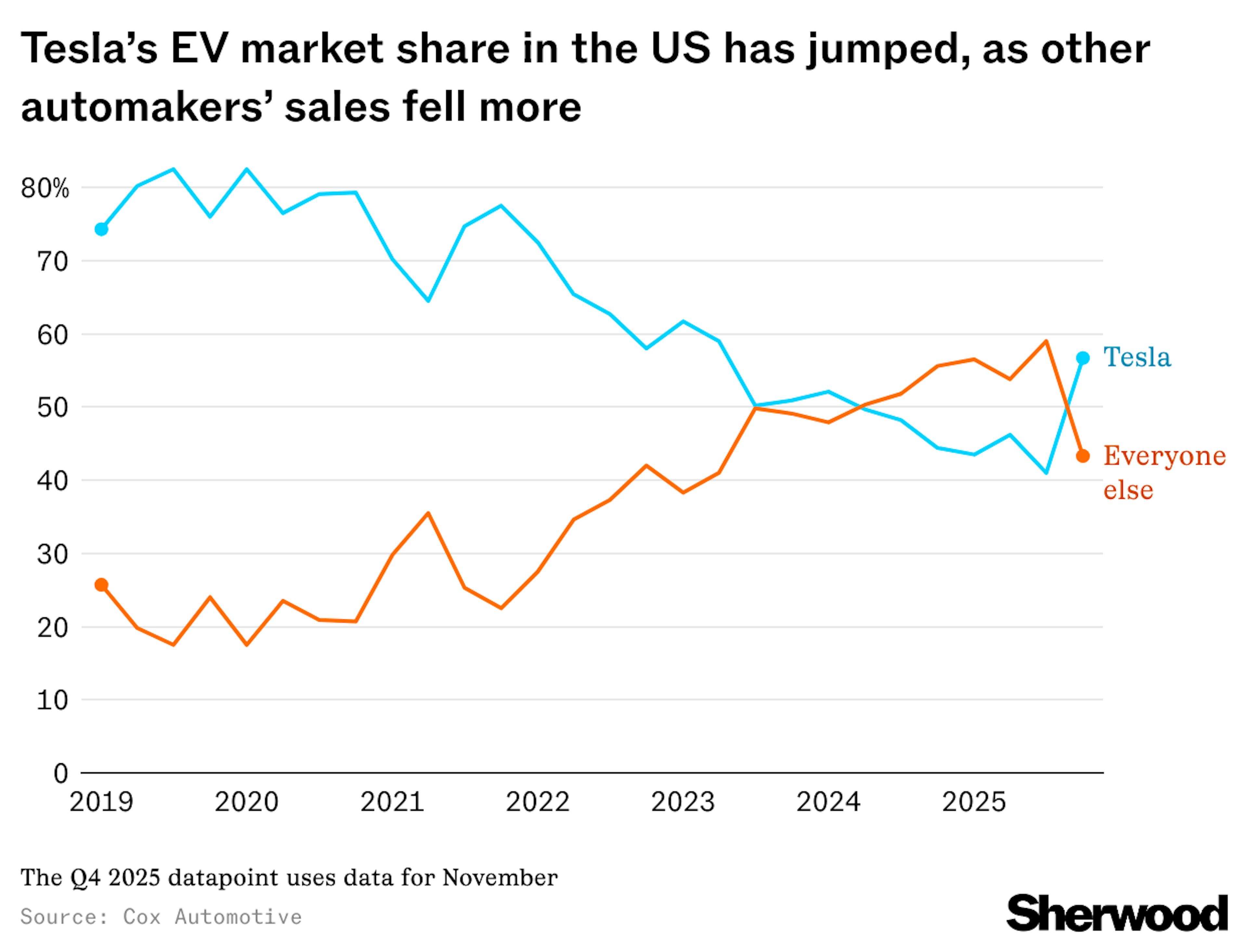 Tesla US Market Share Chart