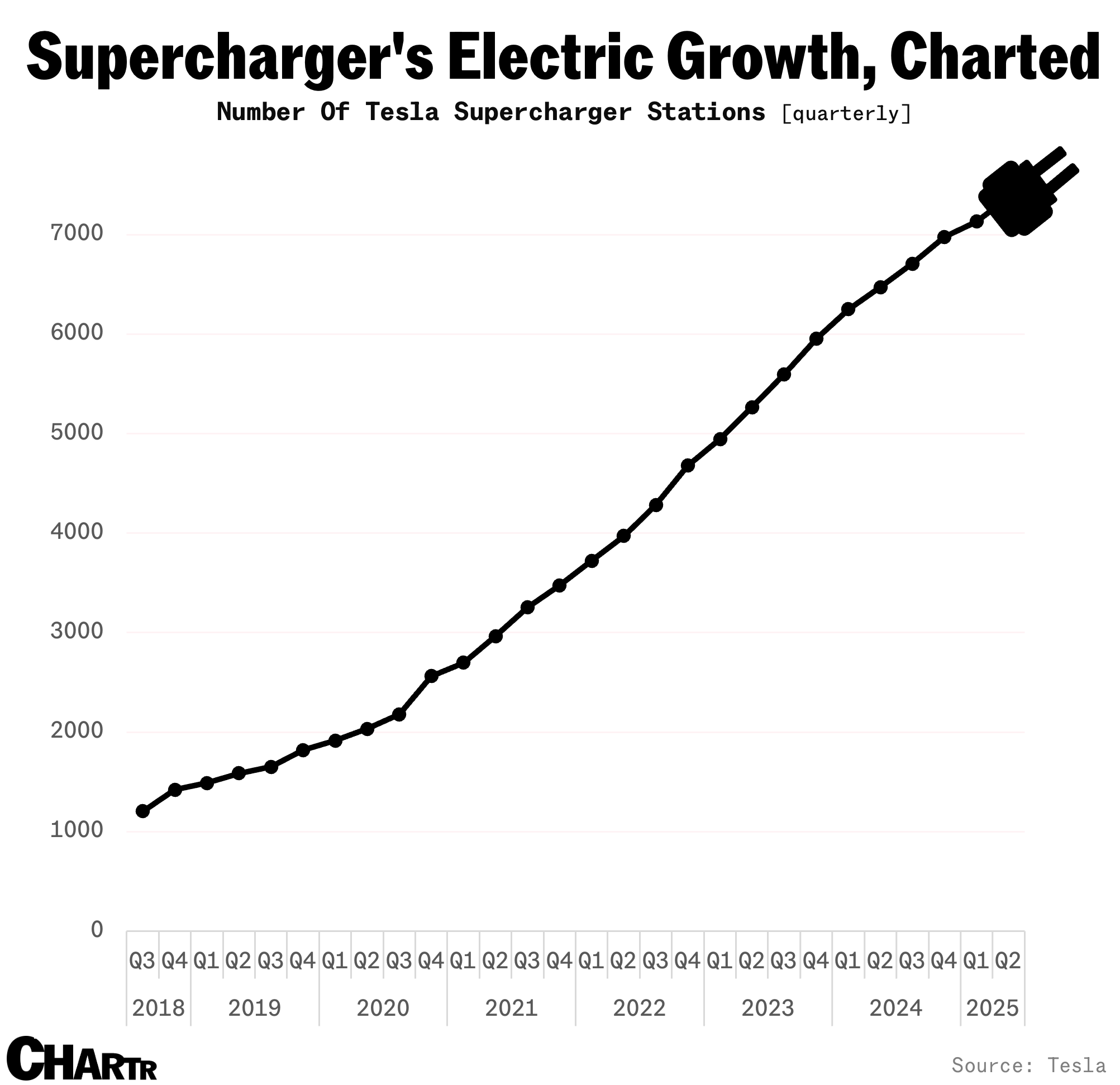 Tesla's superchargers are charging ahead