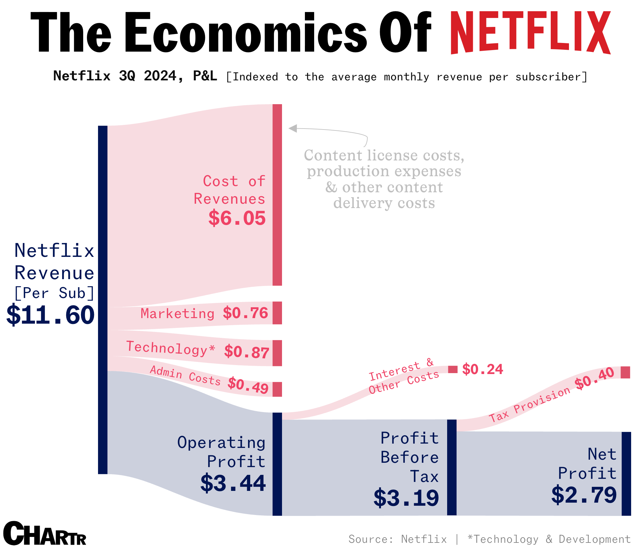 The economics of Netflix