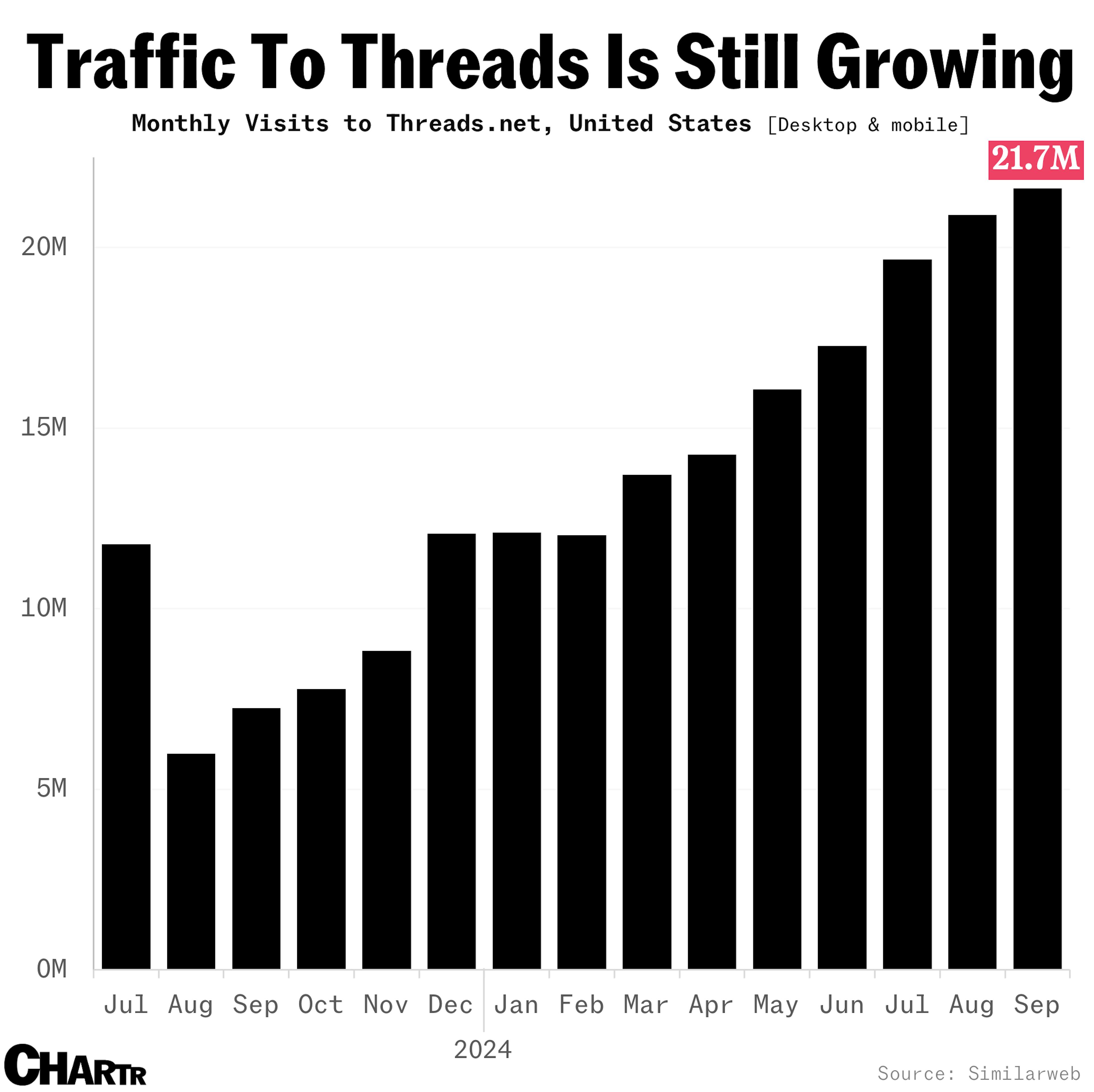 Traffic to threads is growing