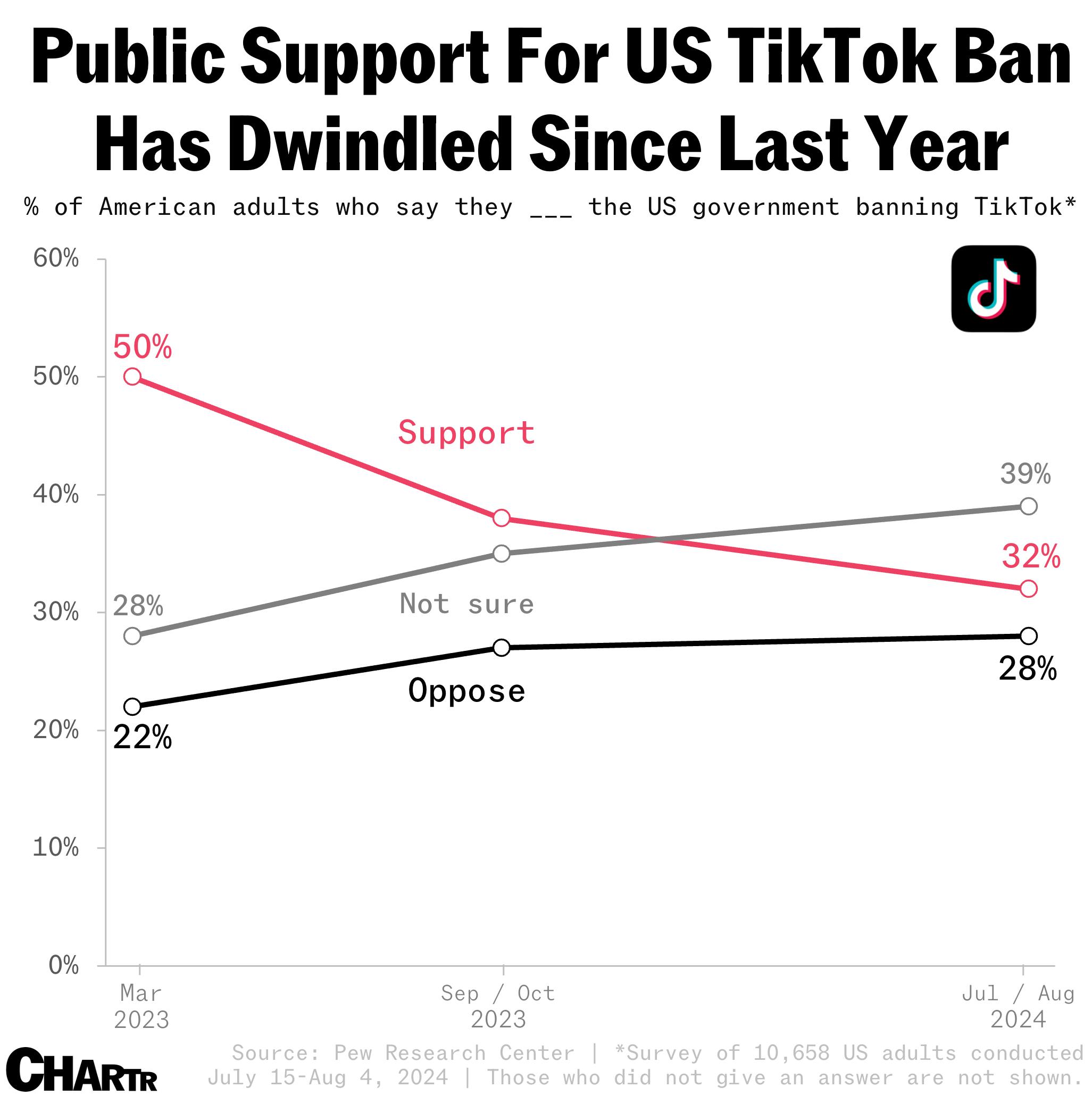 TikTok ban support