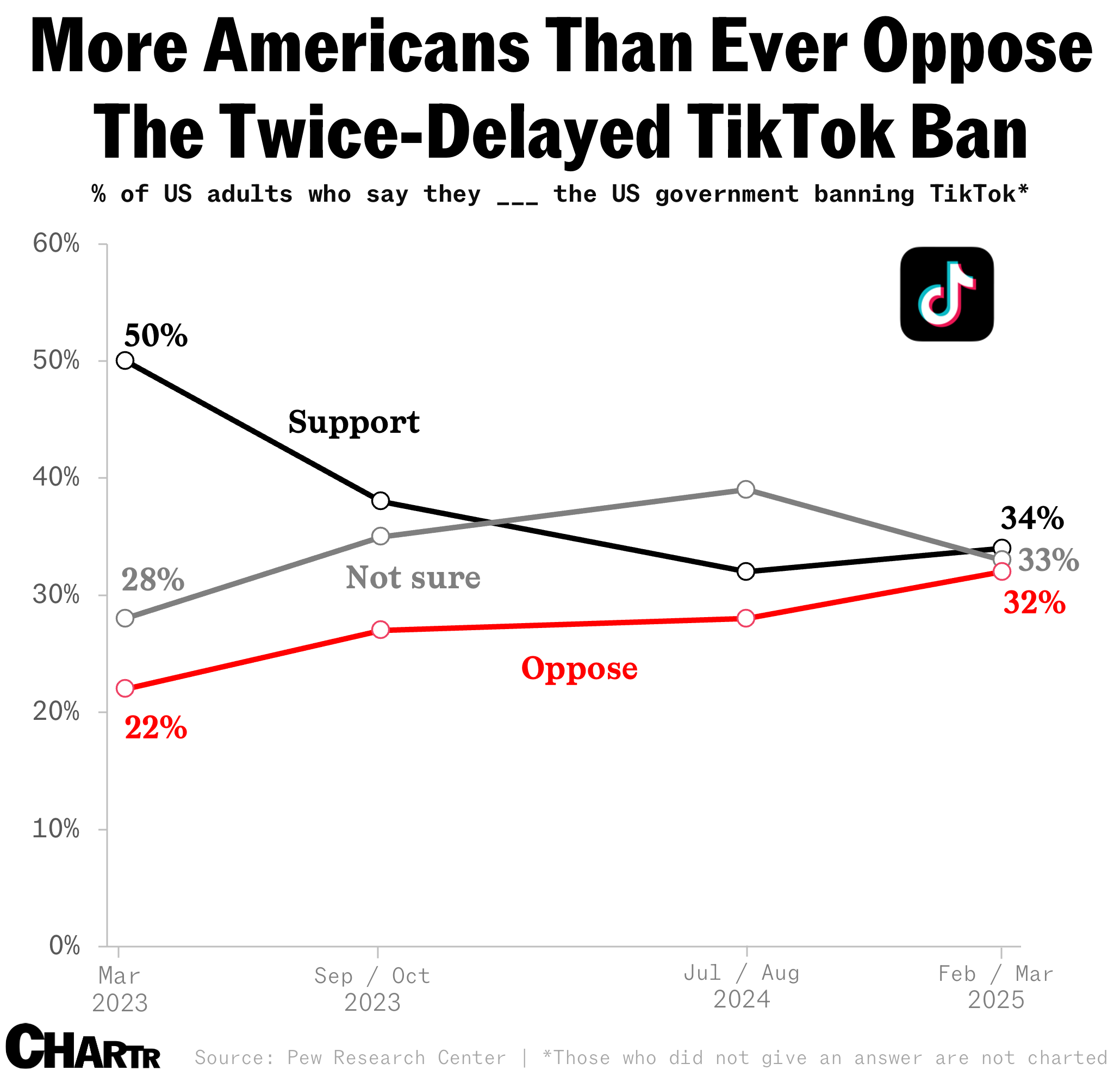 Public opposition to the TikTok ban is rising