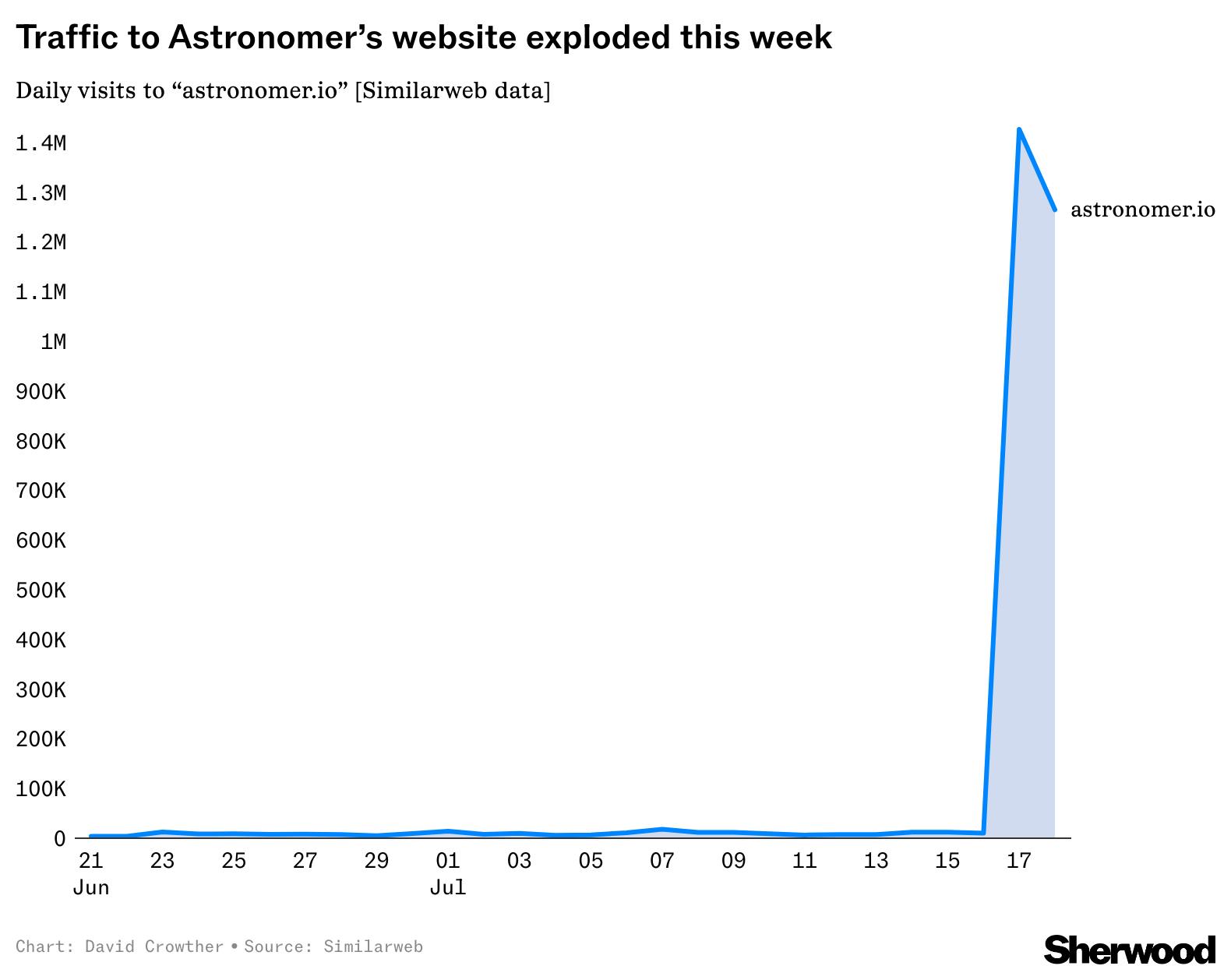 Traffic to the Astronomer company’s website jumped more than 15,000% after the viral Coldplay clip thumbnail