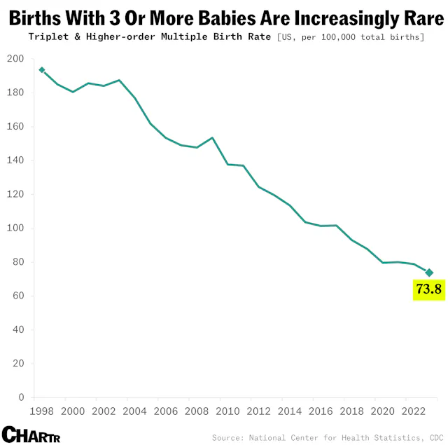 Triplets, quads, and other multi-baby births are getting rarer ...