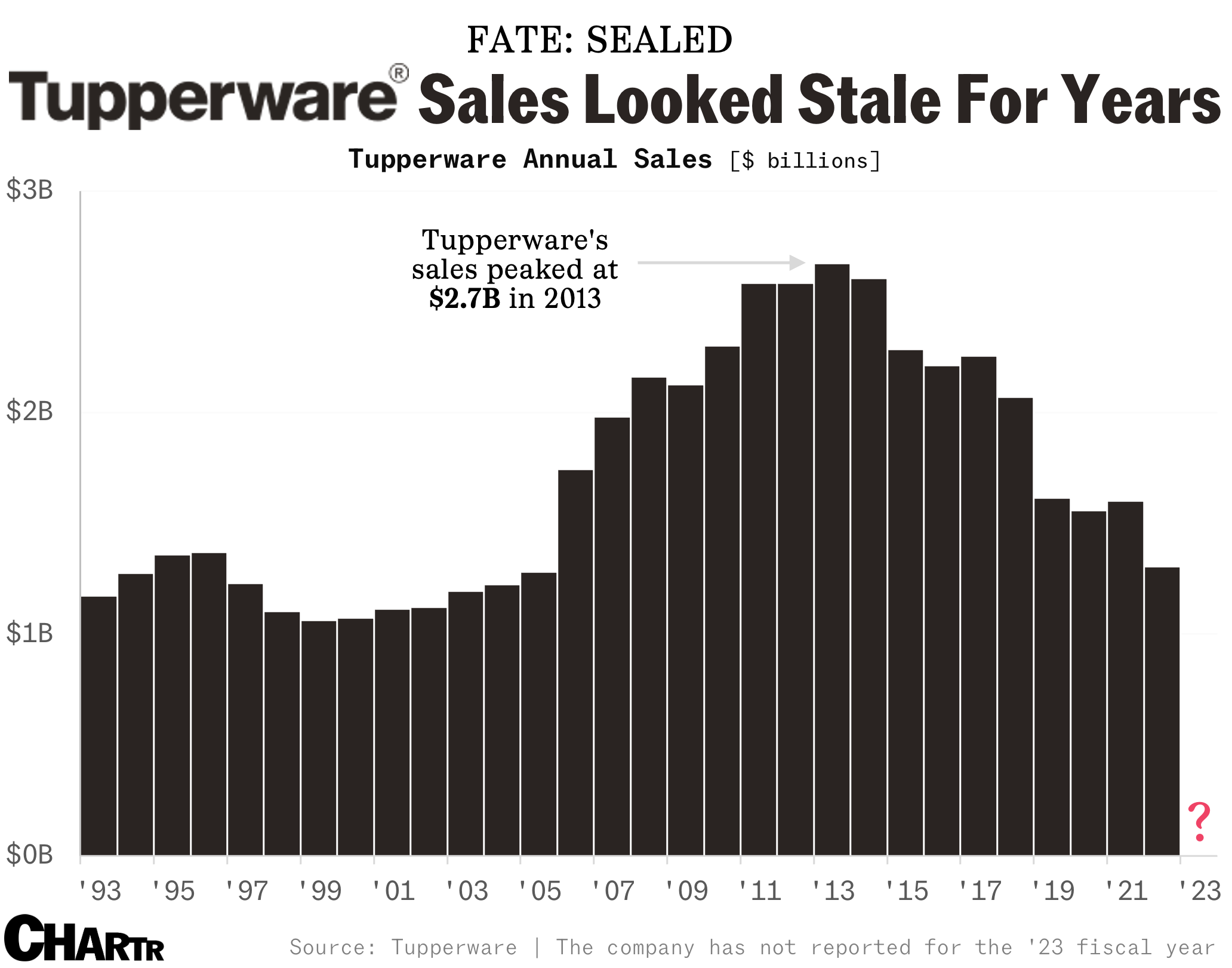 Tupperware annual sales chart