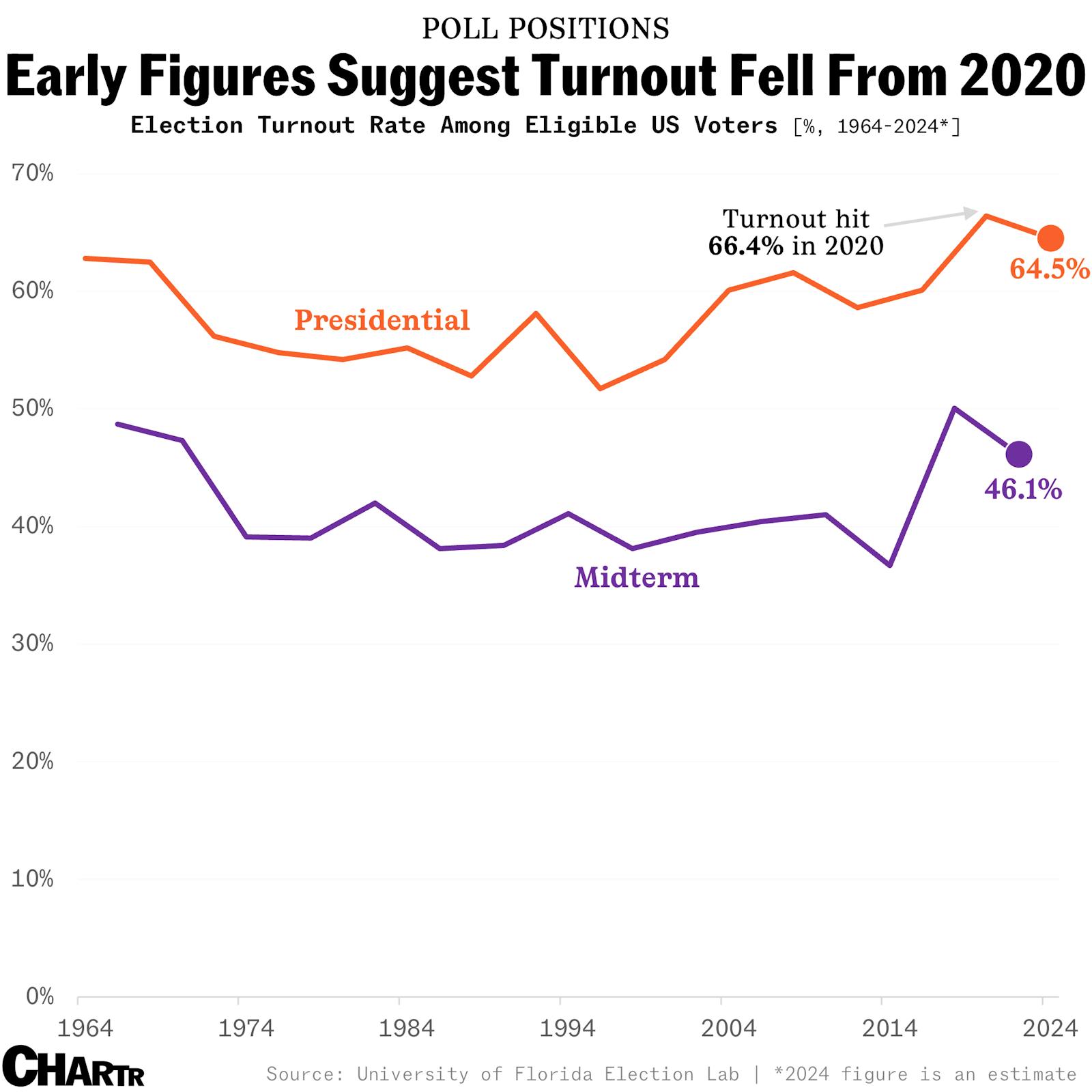 Early data suggests turnout dropped almost 2% from 2020 thumbnail