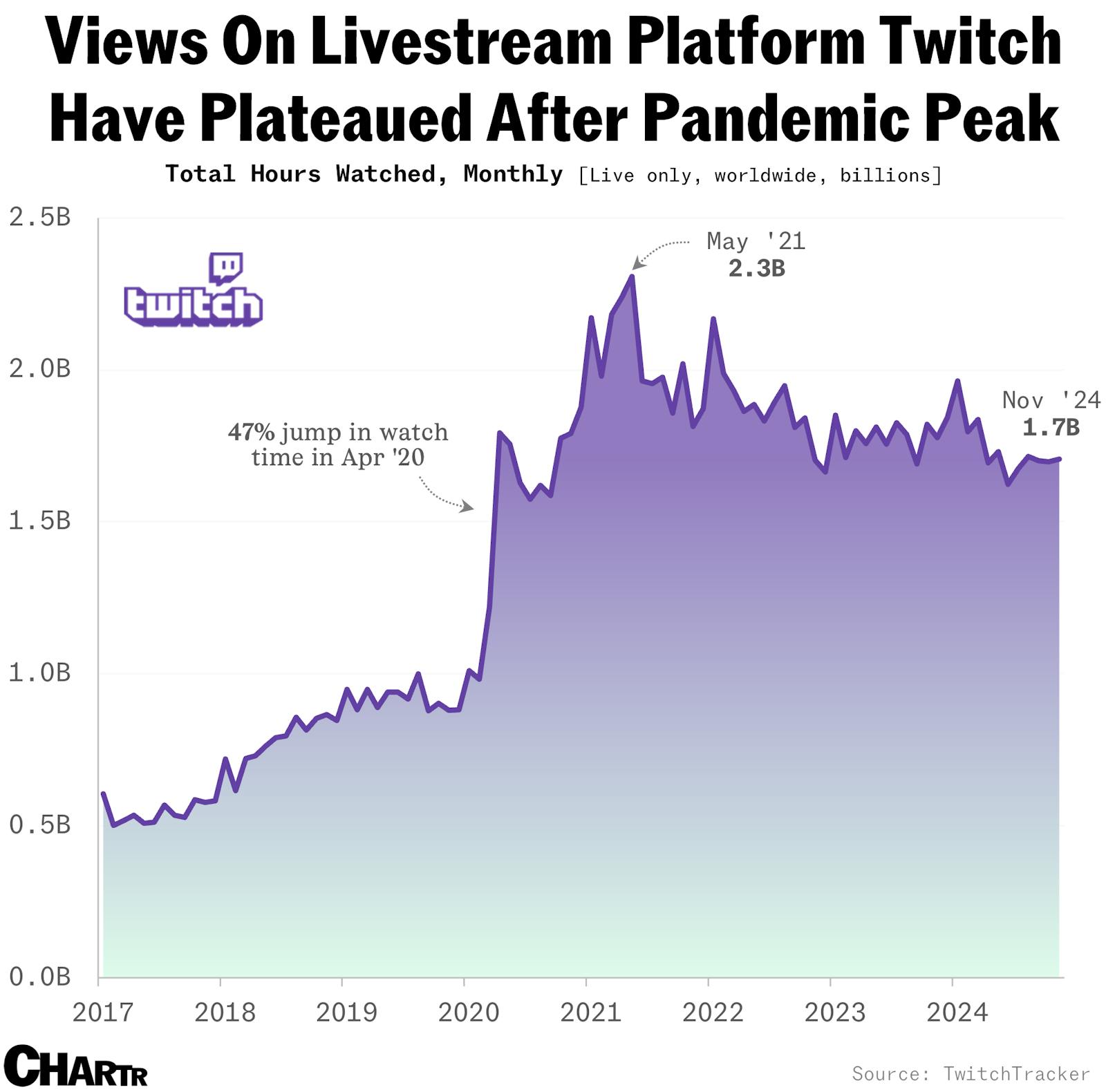 Kai Cenat broke Twitch’s streaming records, but Twitch itself has seen its viewership dwindle thumbnail