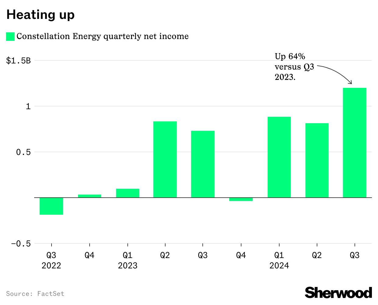 Constellation Energy tumbles despite big earnings thumbnail