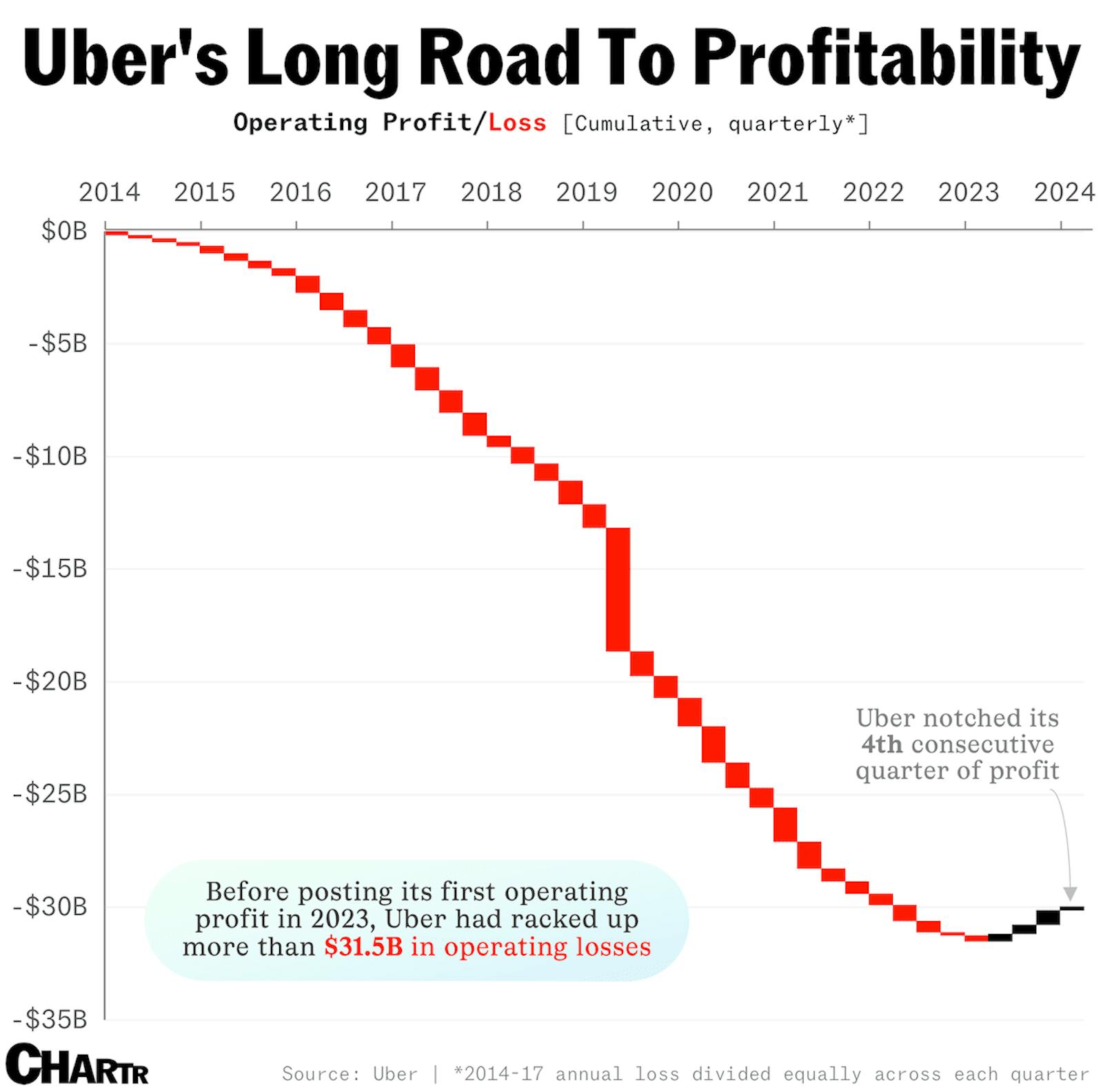 Uber is finally profitable, so what’s next? thumbnail