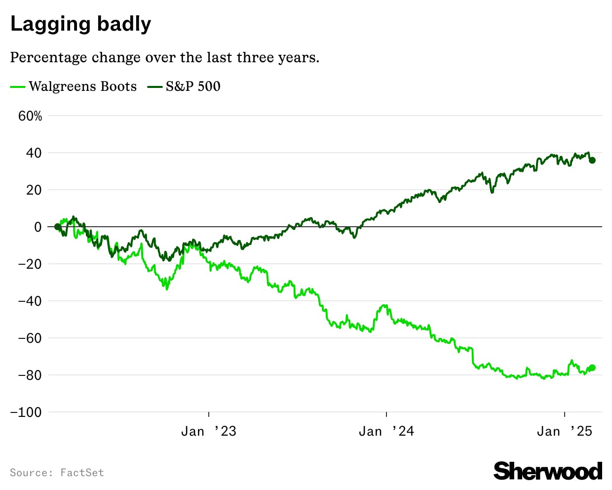 Walgreens buyout hopes remain alive, pushing stock higher thumbnail