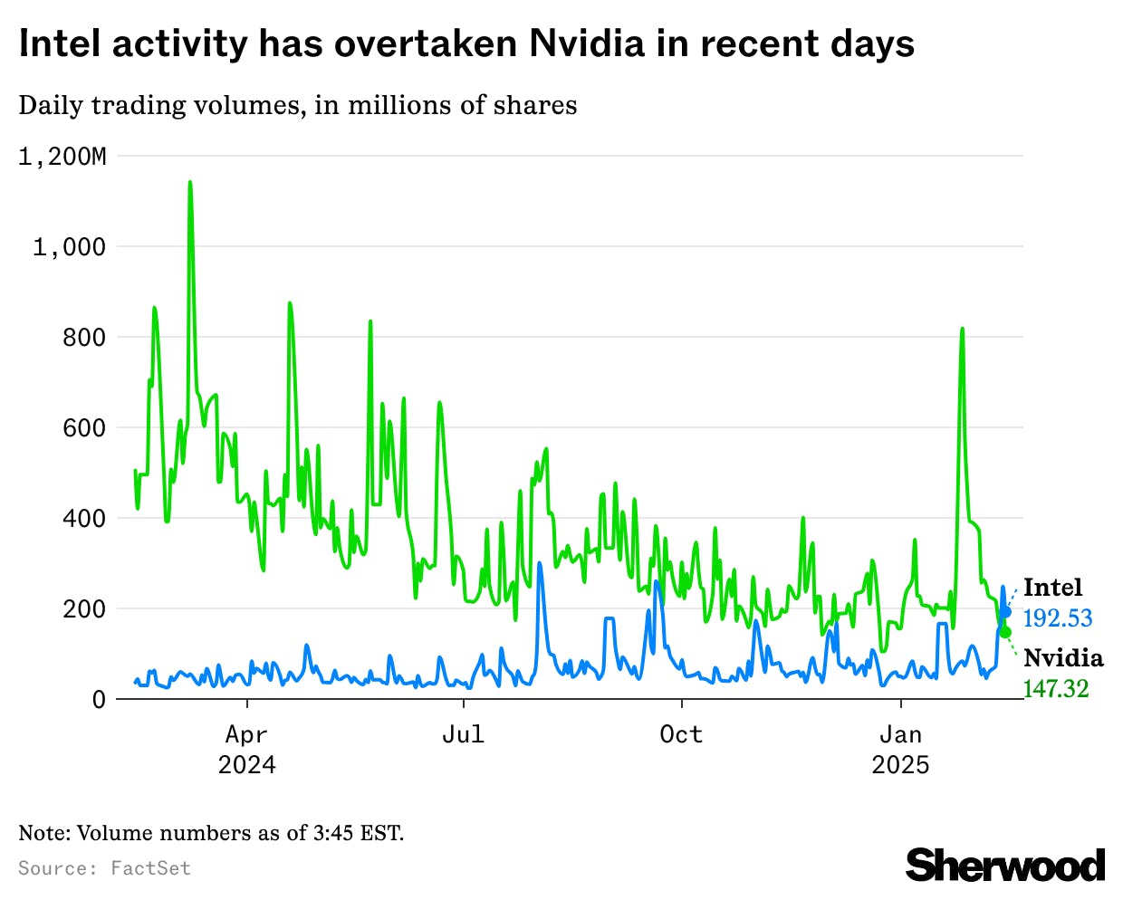 Intel trading overtakes Nvidia as White House pushes for TSMC deal thumbnail