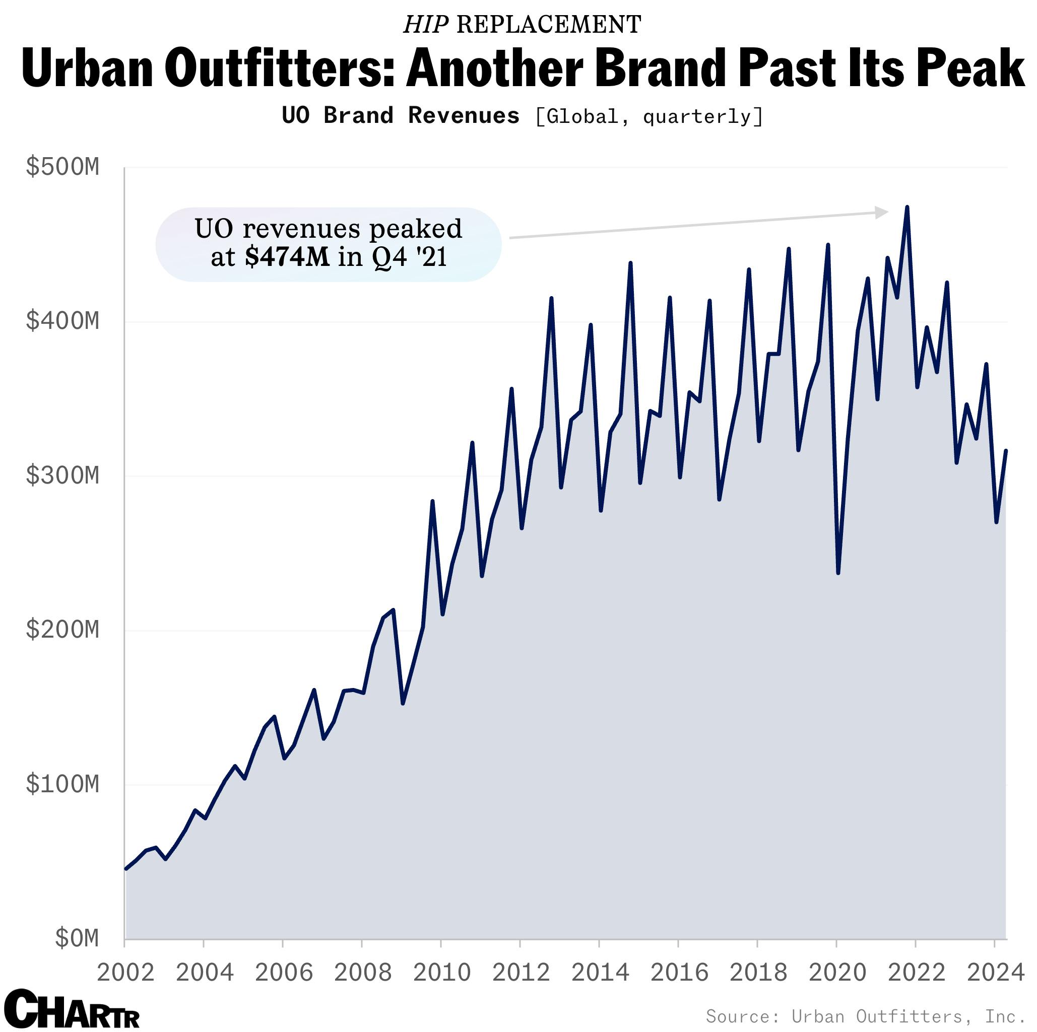 Urban Outfitters sales