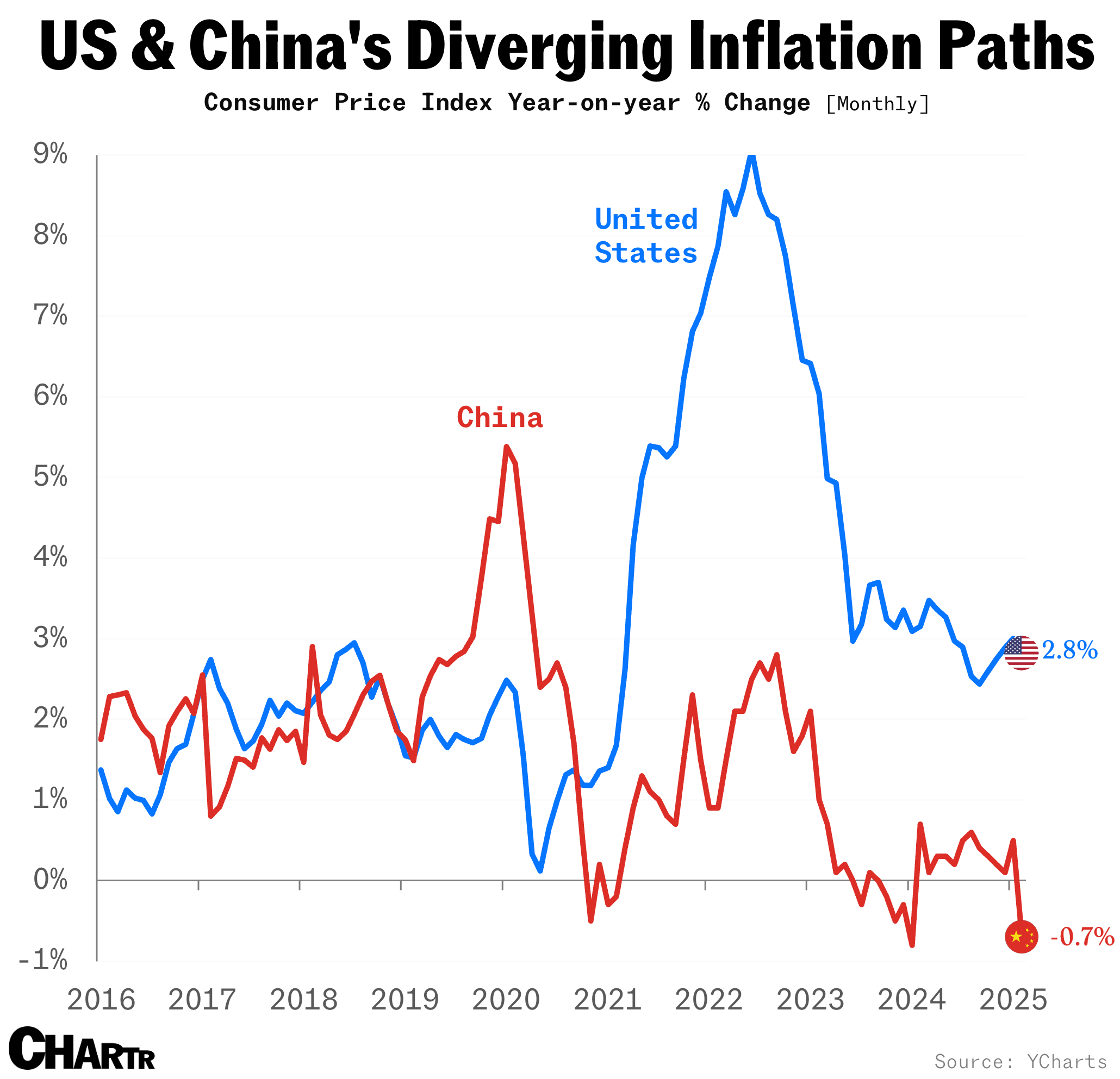 China Vs. US inflation