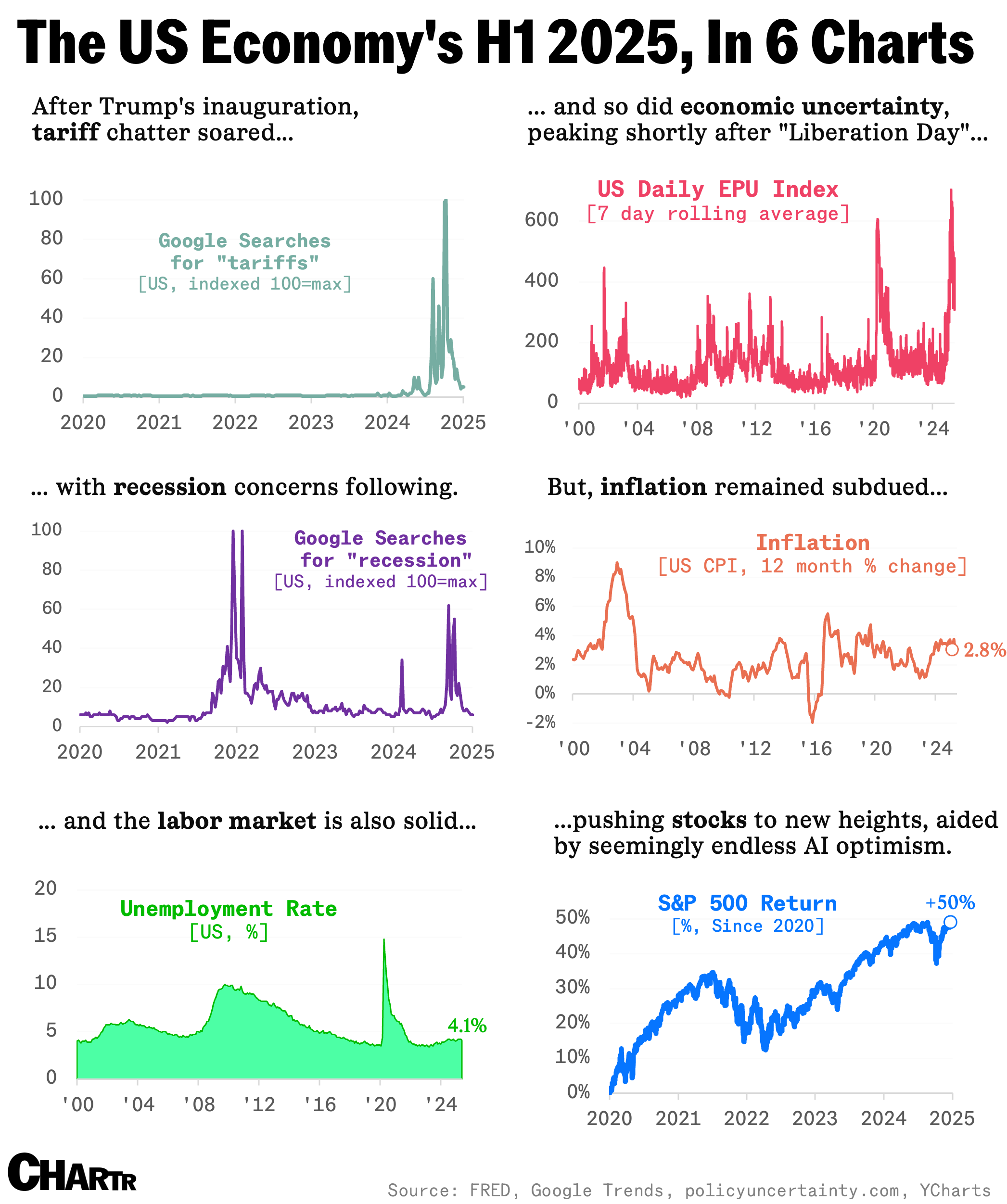 The US economy's H1 2025