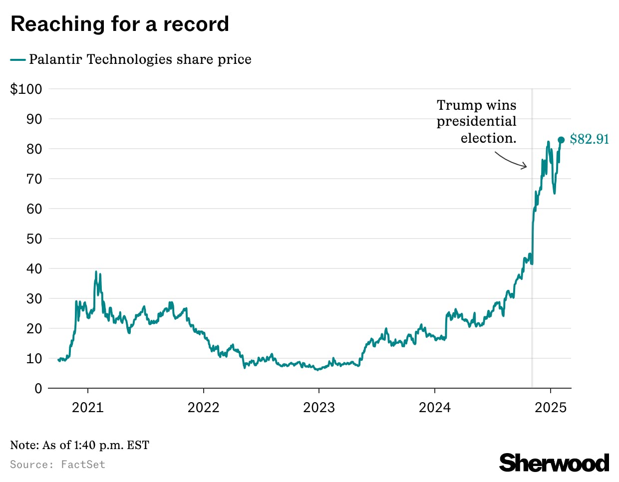 Palantir aims for record close ahead of earnings thumbnail