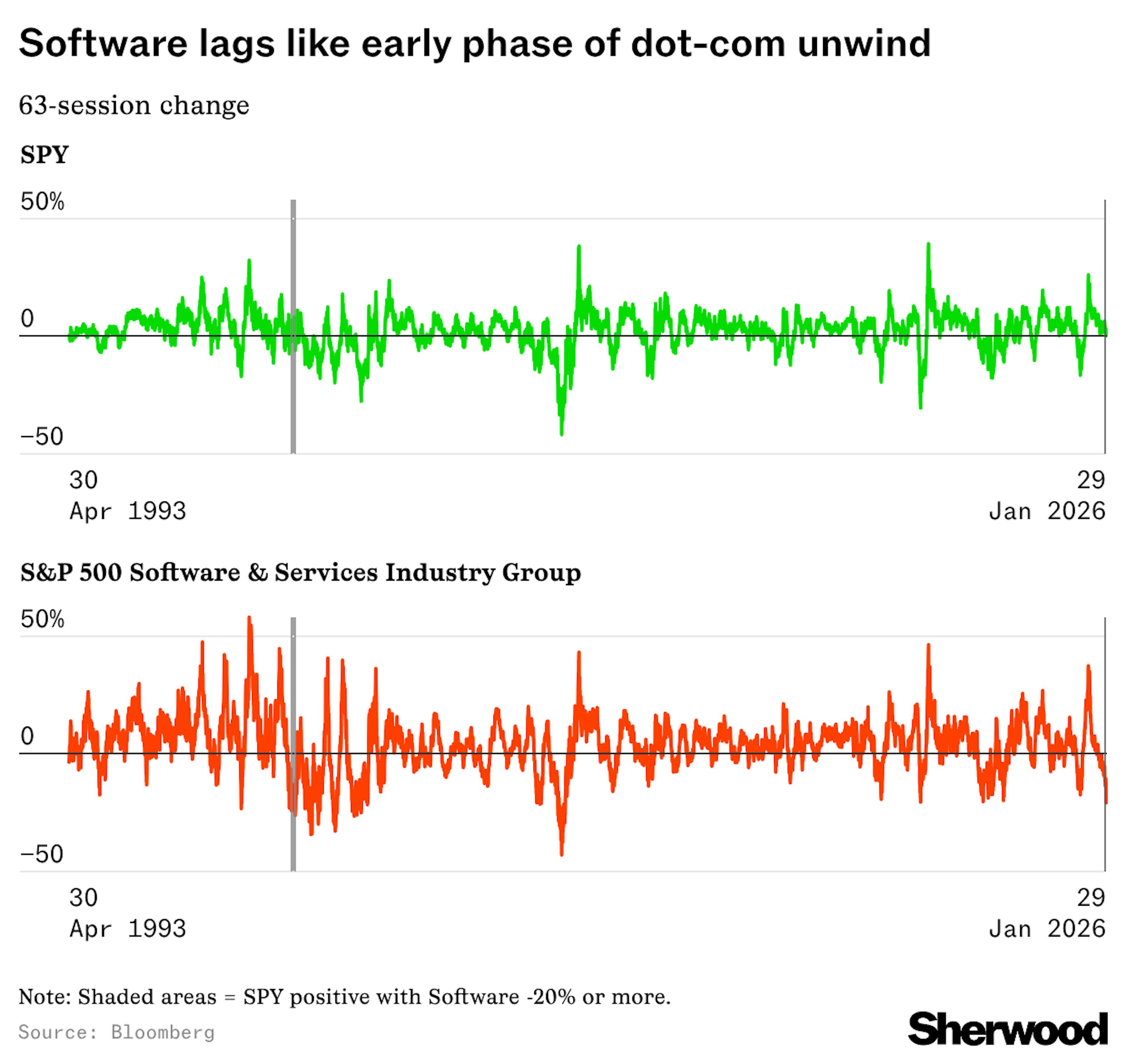 Software lags like early phase of dot-com unwind