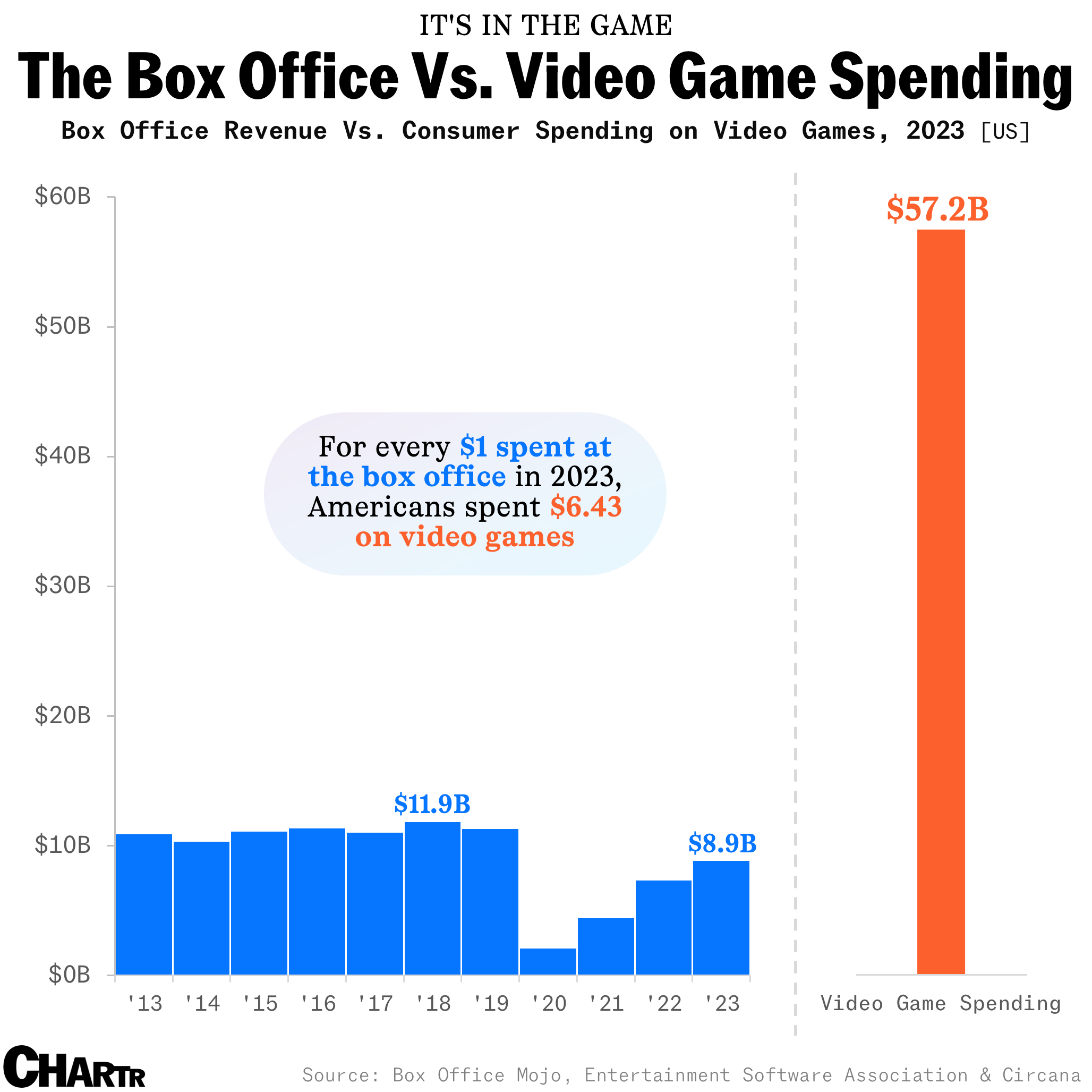 Video games vs. box office