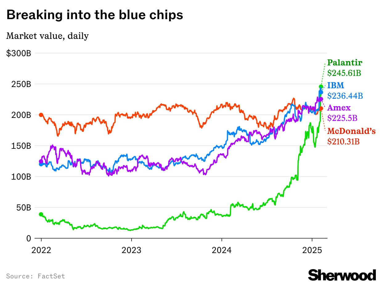 Palantir value now tops McDonalds’s, IBM, and Amex thumbnail