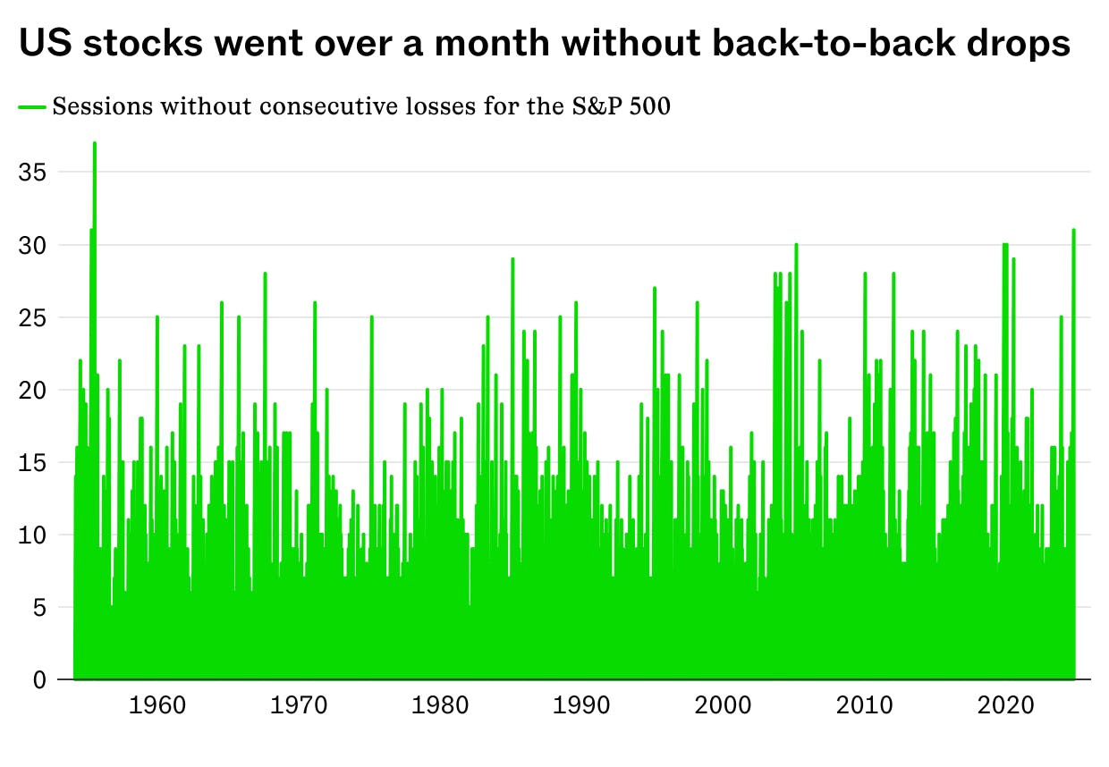 S&P 500 snaps longest run without back-to-back losses in nearly 70 years thumbnail