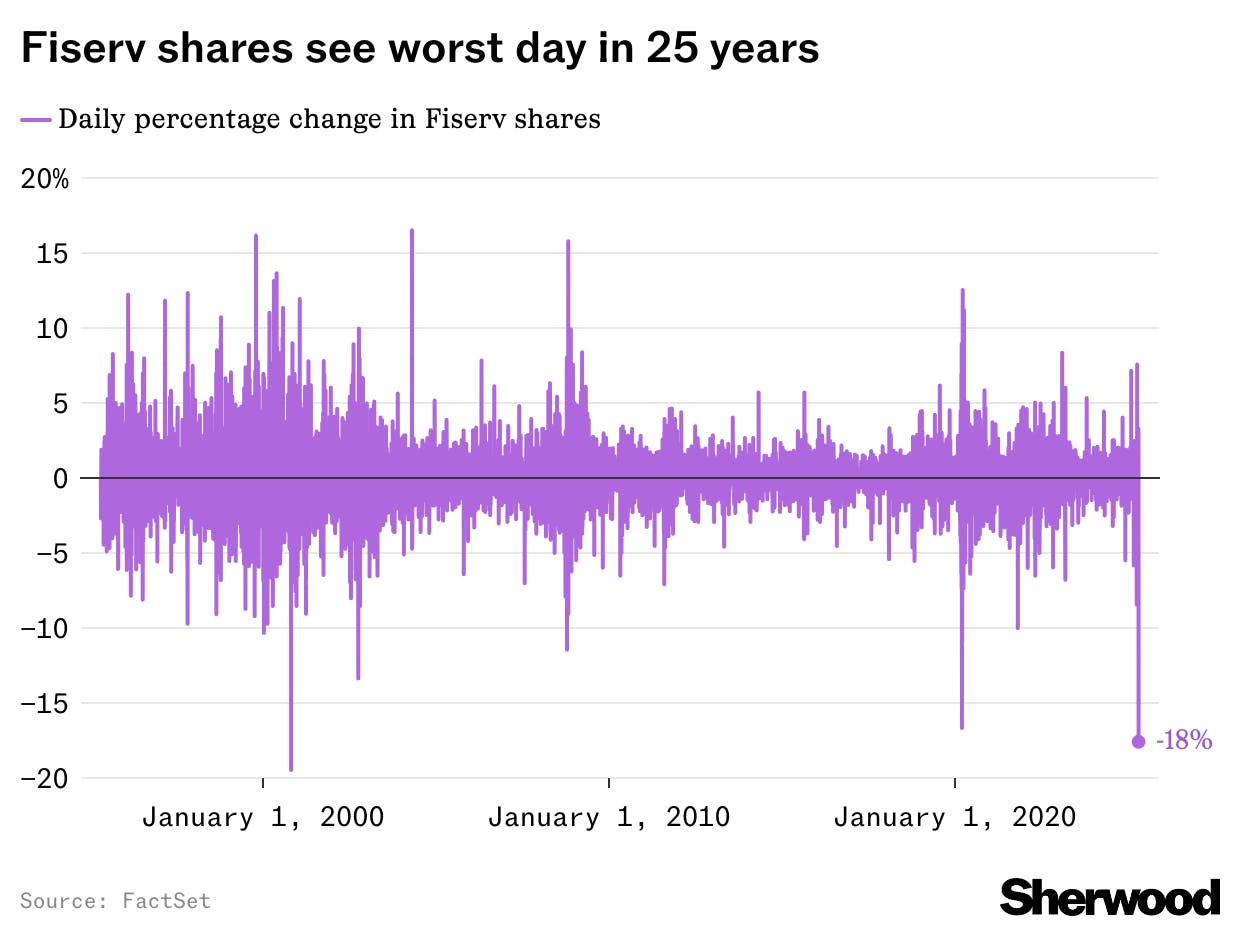 Fiserv shares plunge on growth slowdown thumbnail