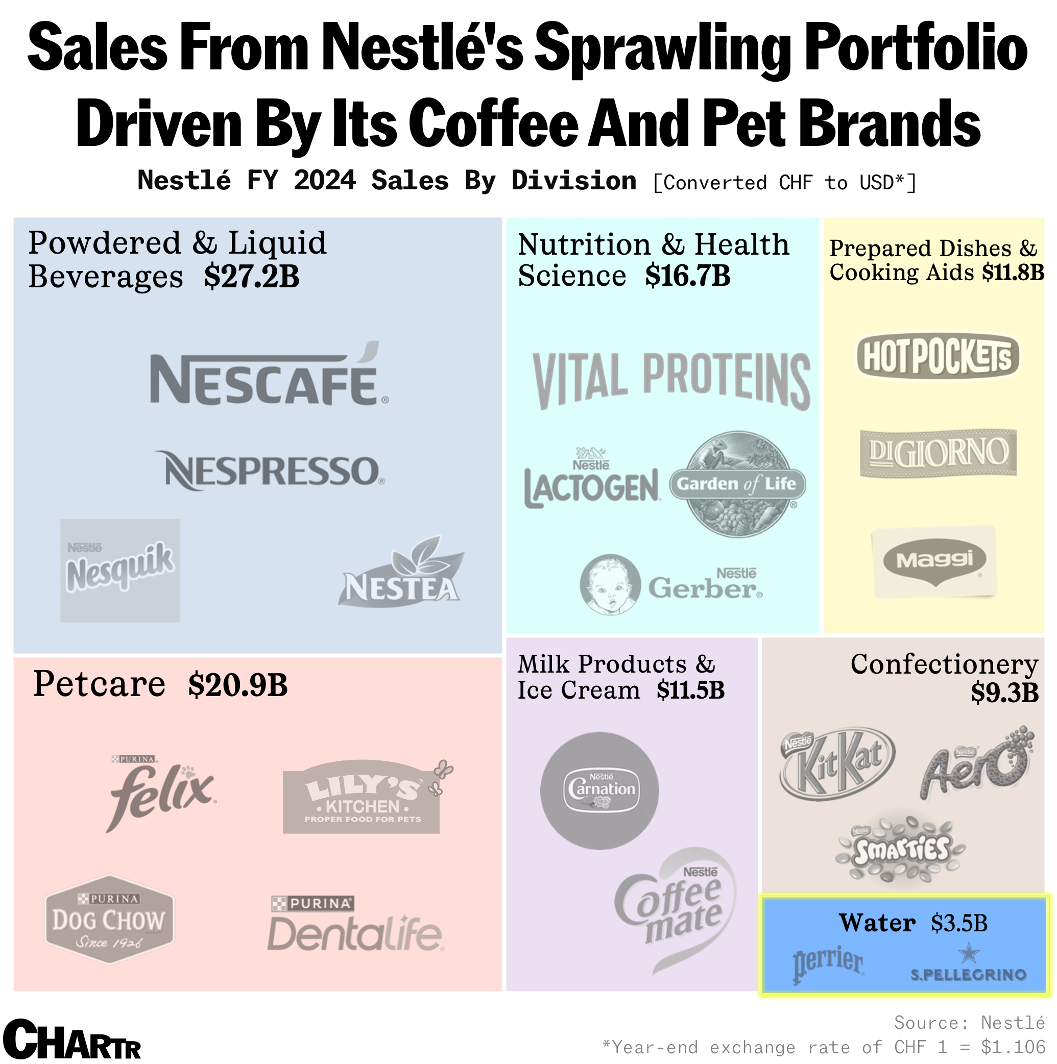 Nestle water business