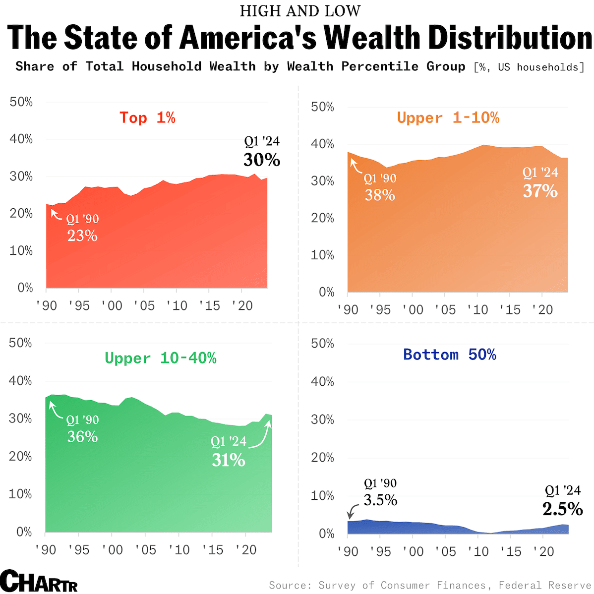 Wealth distribution