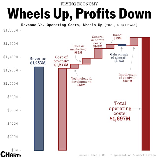 Why is Wheels Up stock so volatile? Sherwood News