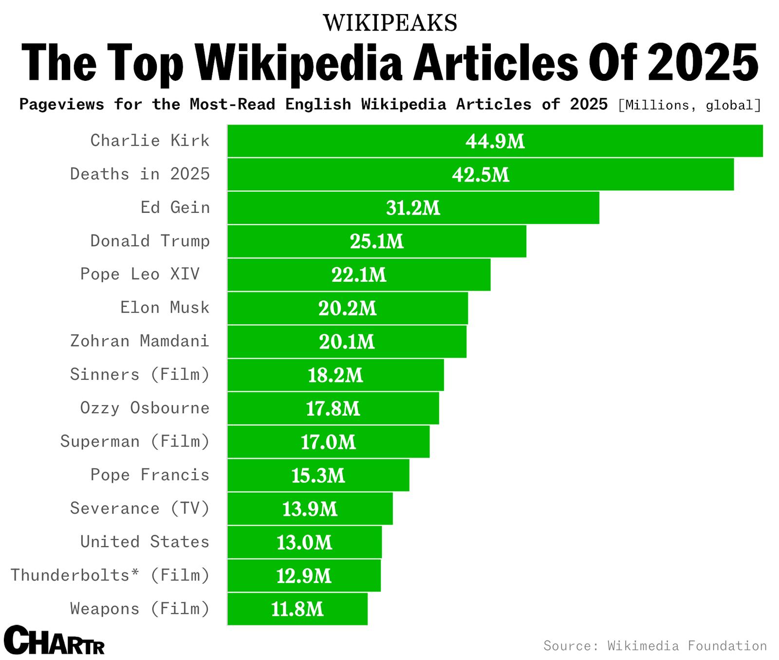 Wikipedia revealed their most read English-language articles of 2025