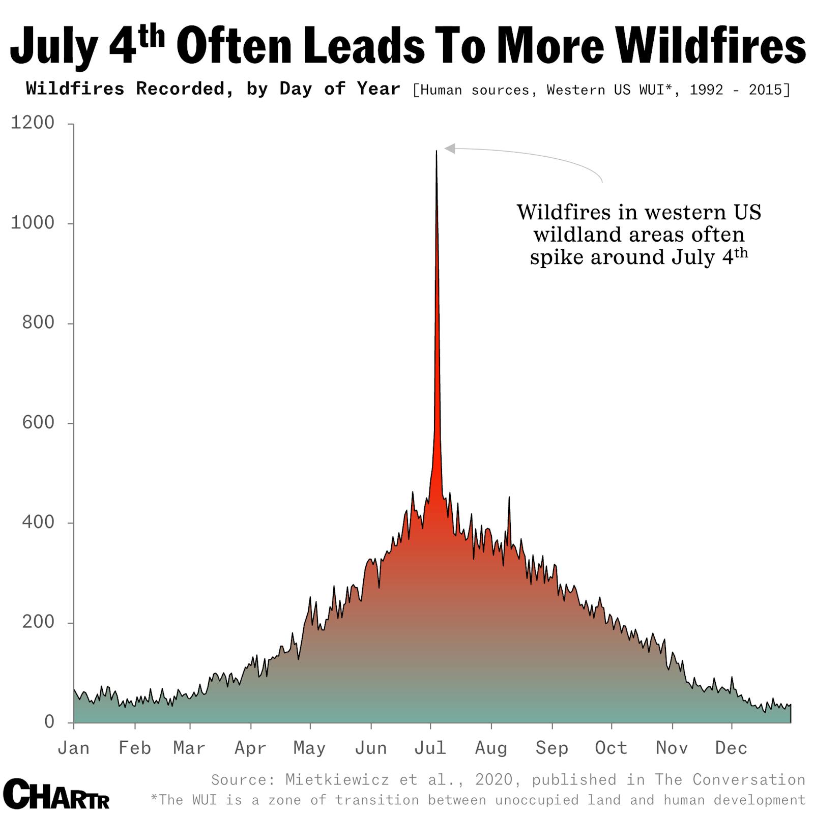 Wildfires tend to peak around firework-heavy Fourth of July celebrations thumbnail
